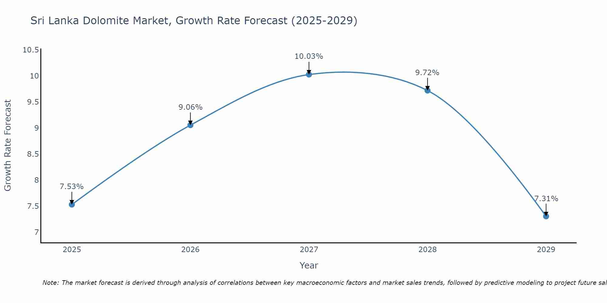 Sri Lanka Dolomite Market Growth Rate
