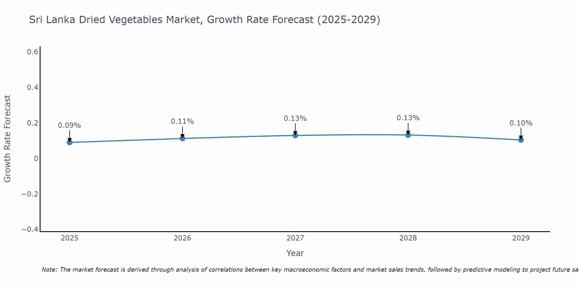 Sri Lanka Dried Vegetables Market Growth Rate