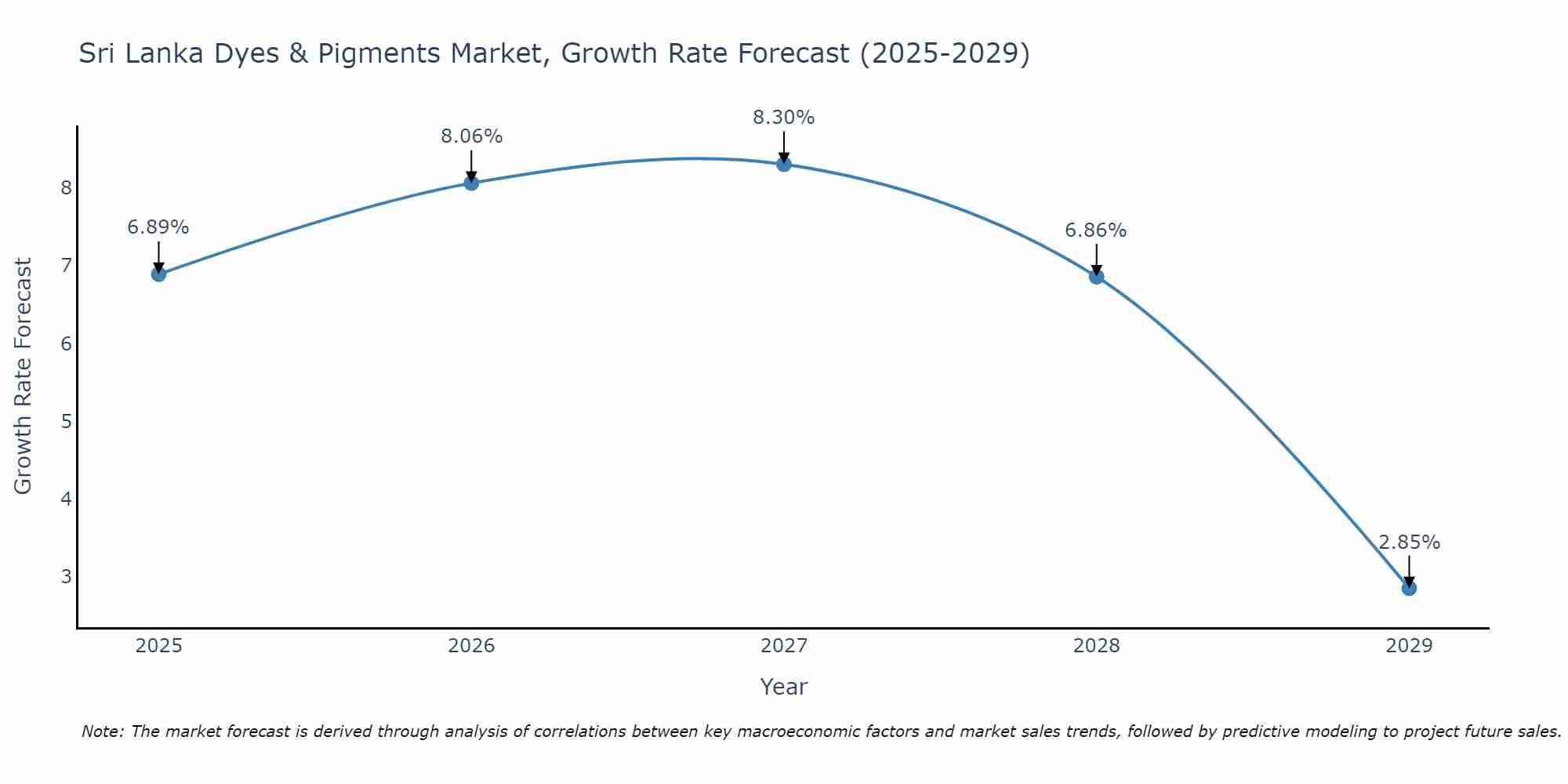Sri Lanka Dyes & Pigments Market Growth Rate