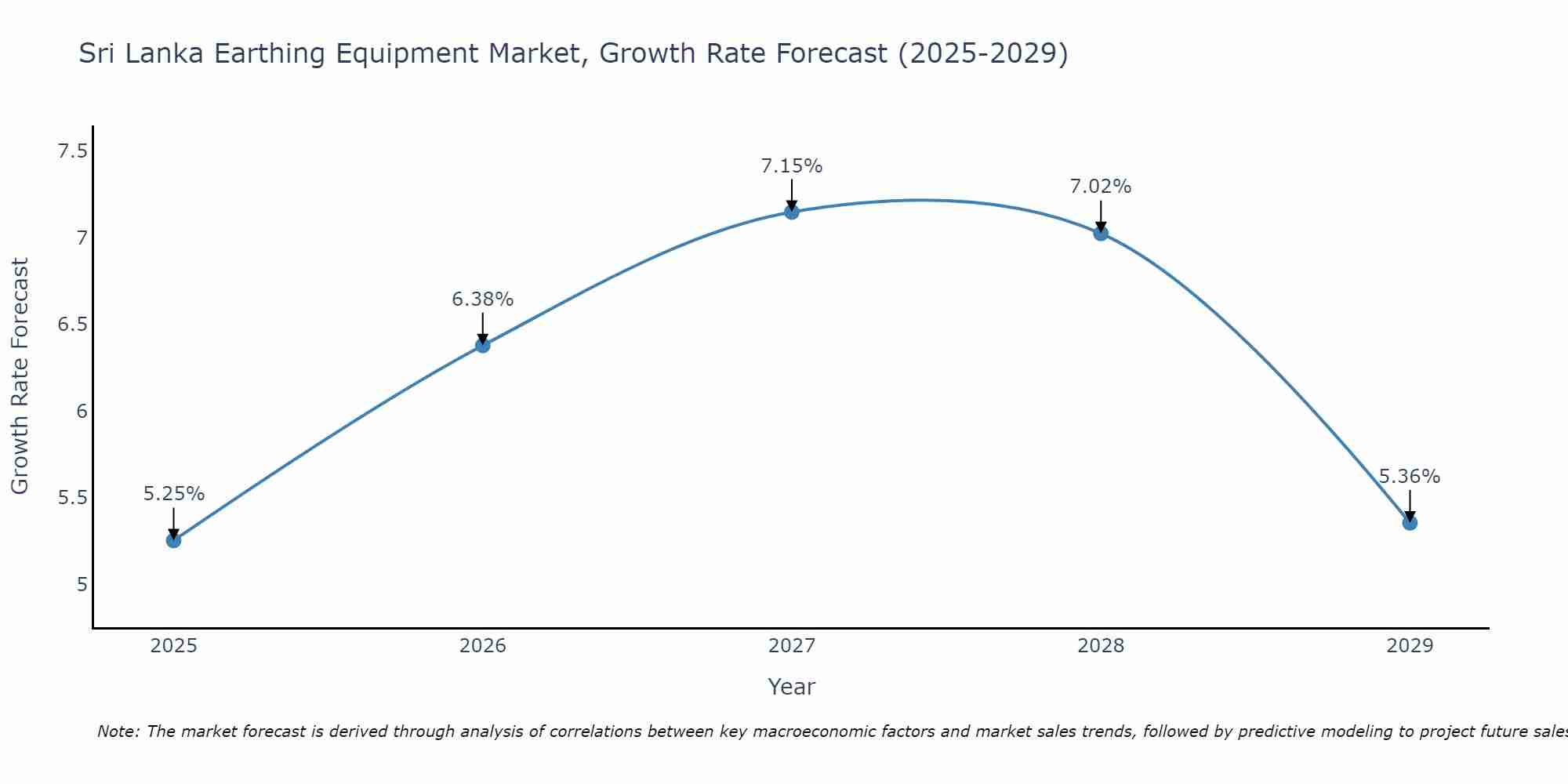 Sri Lanka Earthing Equipment Market Growth Rate