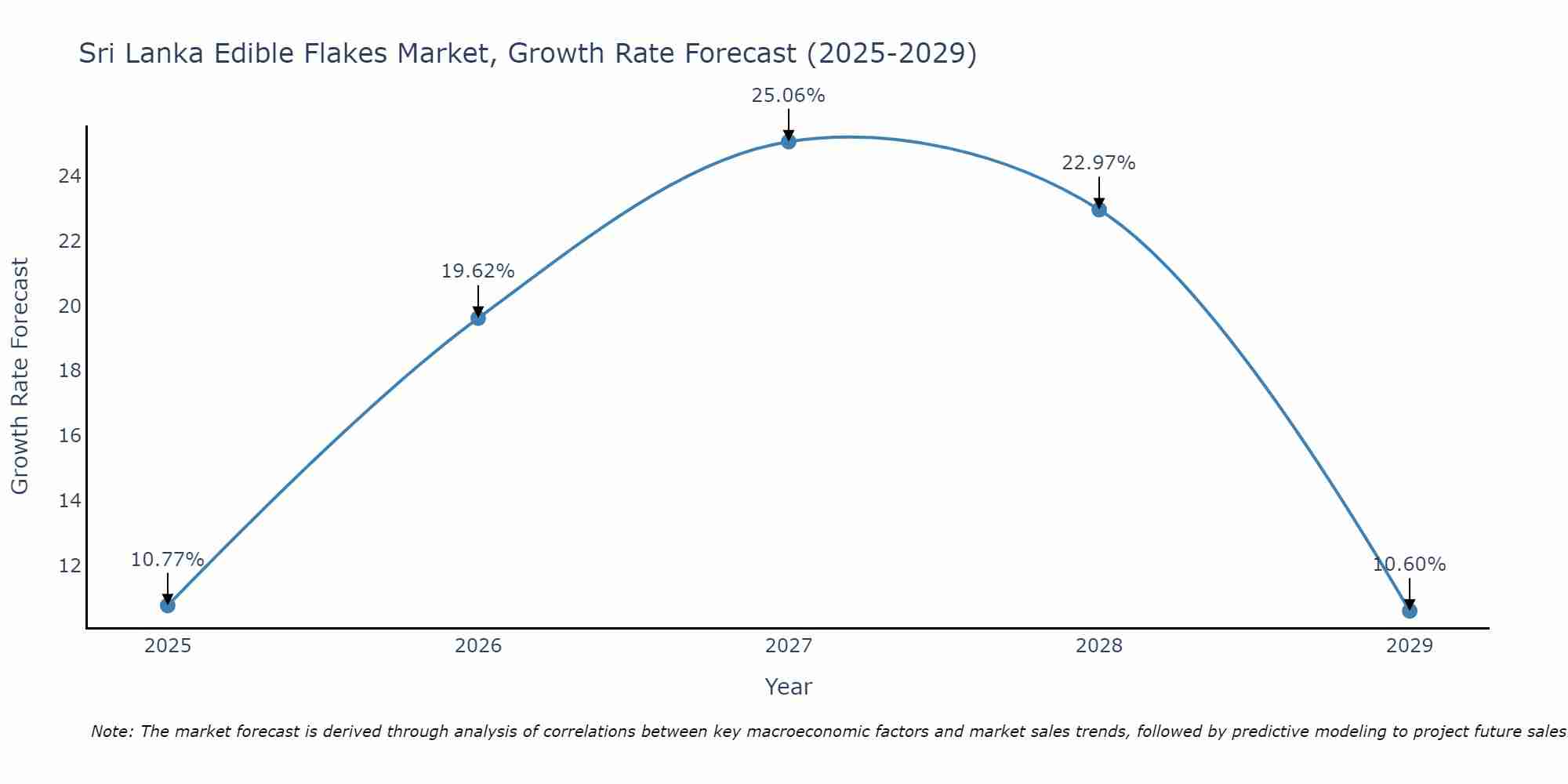 Sri Lanka Edible Flakes Market Growth Rate