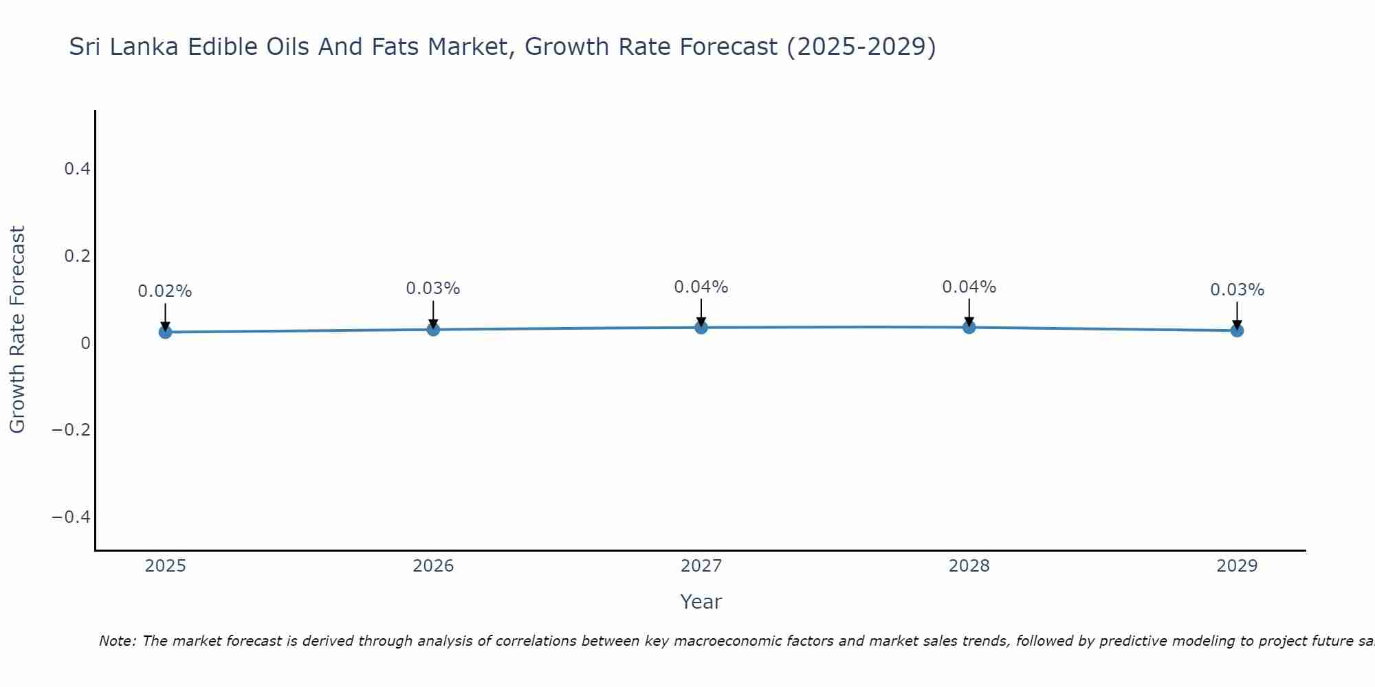 Sri Lanka Edible Oils And Fats Market Growth Rate