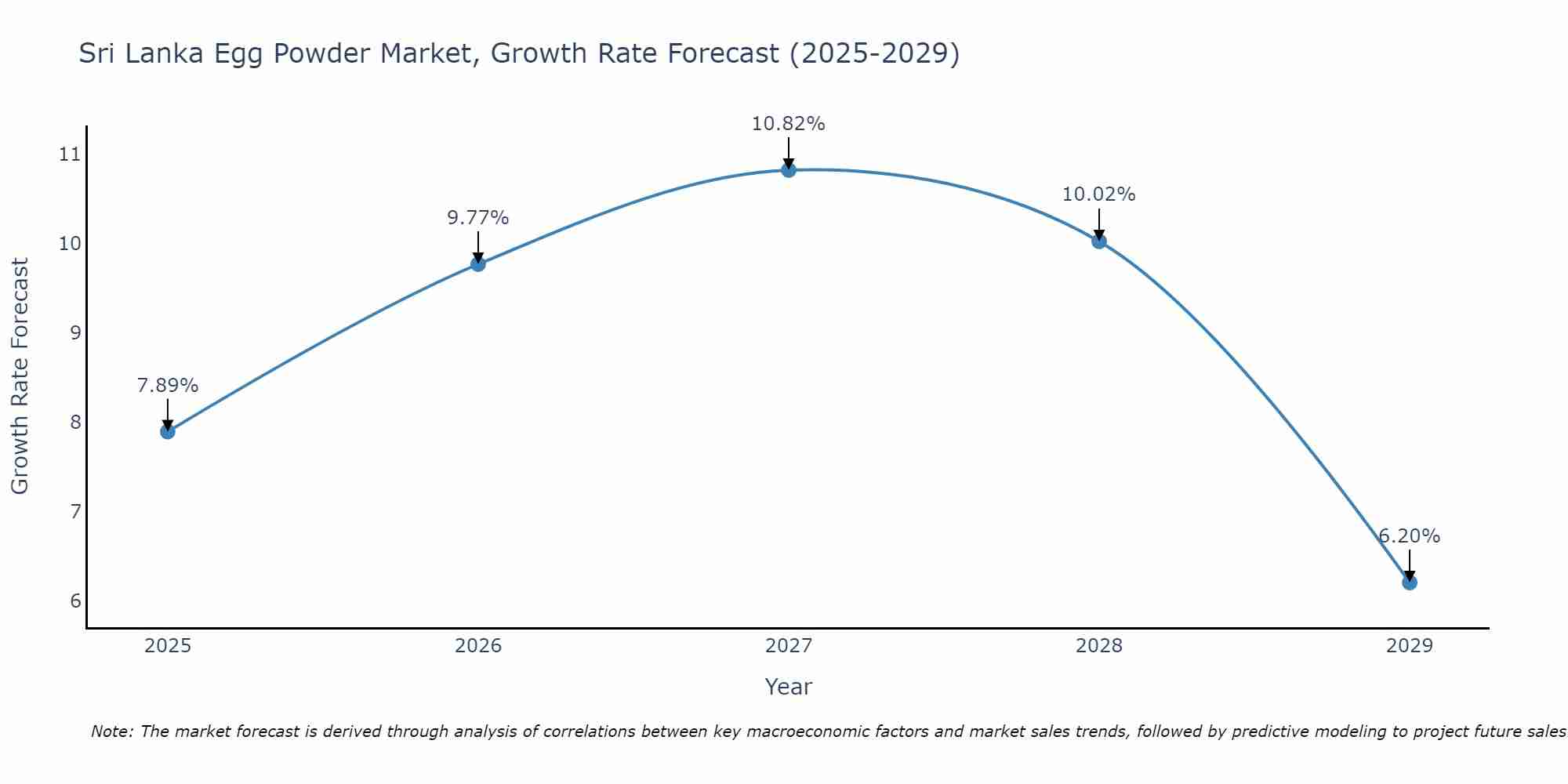 Sri Lanka Egg Powder Market Growth Rate