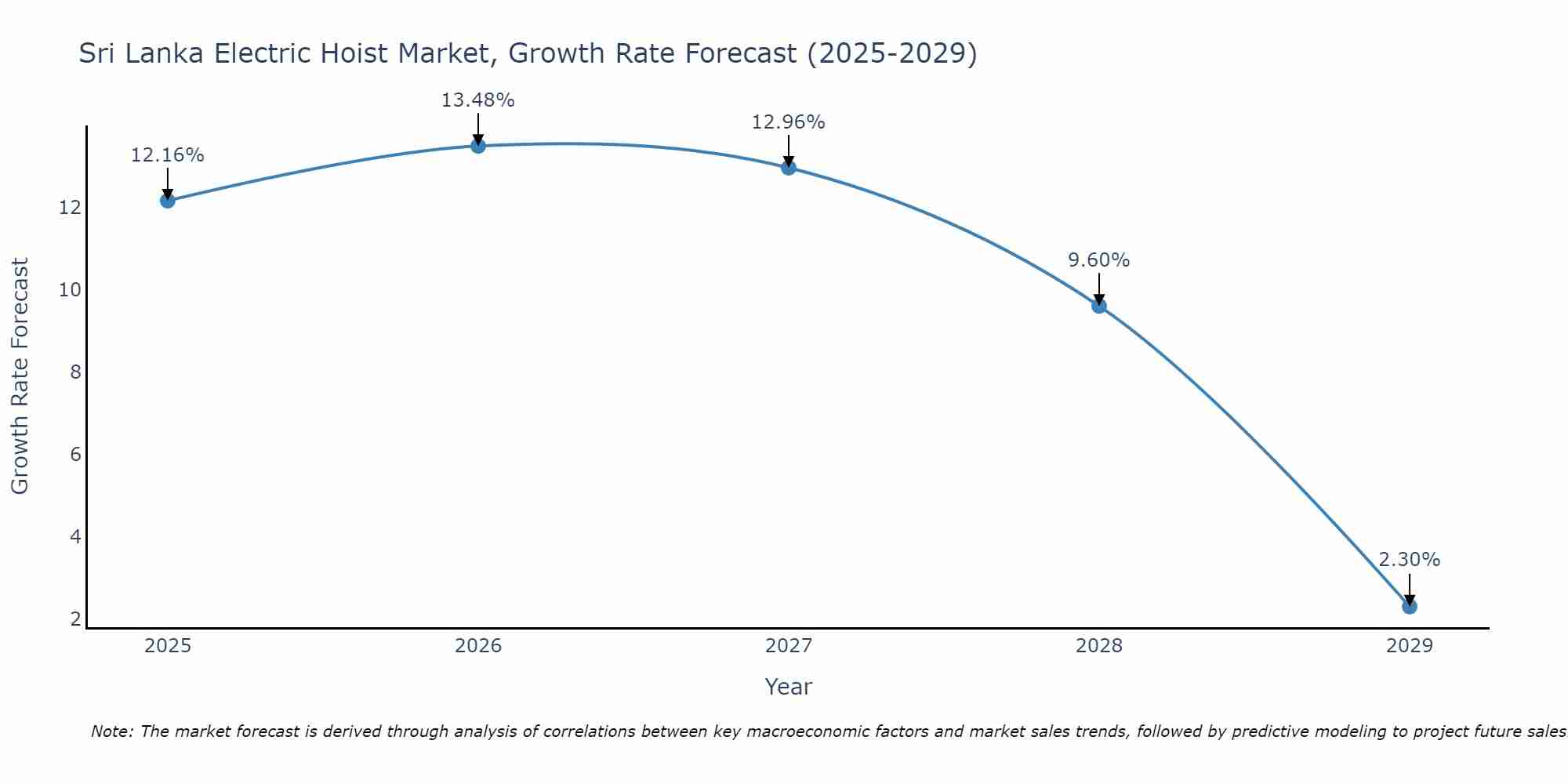 Sri Lanka Electric Hoist Market Growth Rate