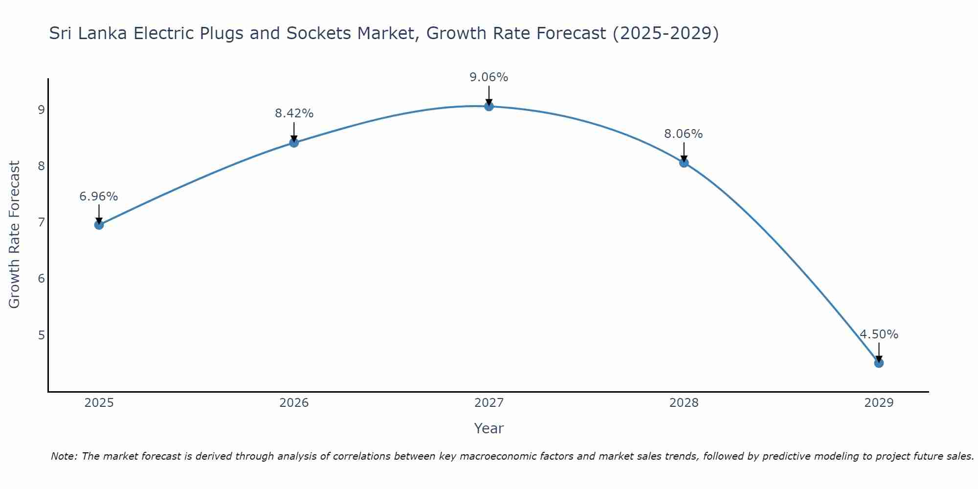 Sri Lanka Electric Plugs and Sockets Market Size Growth Rate