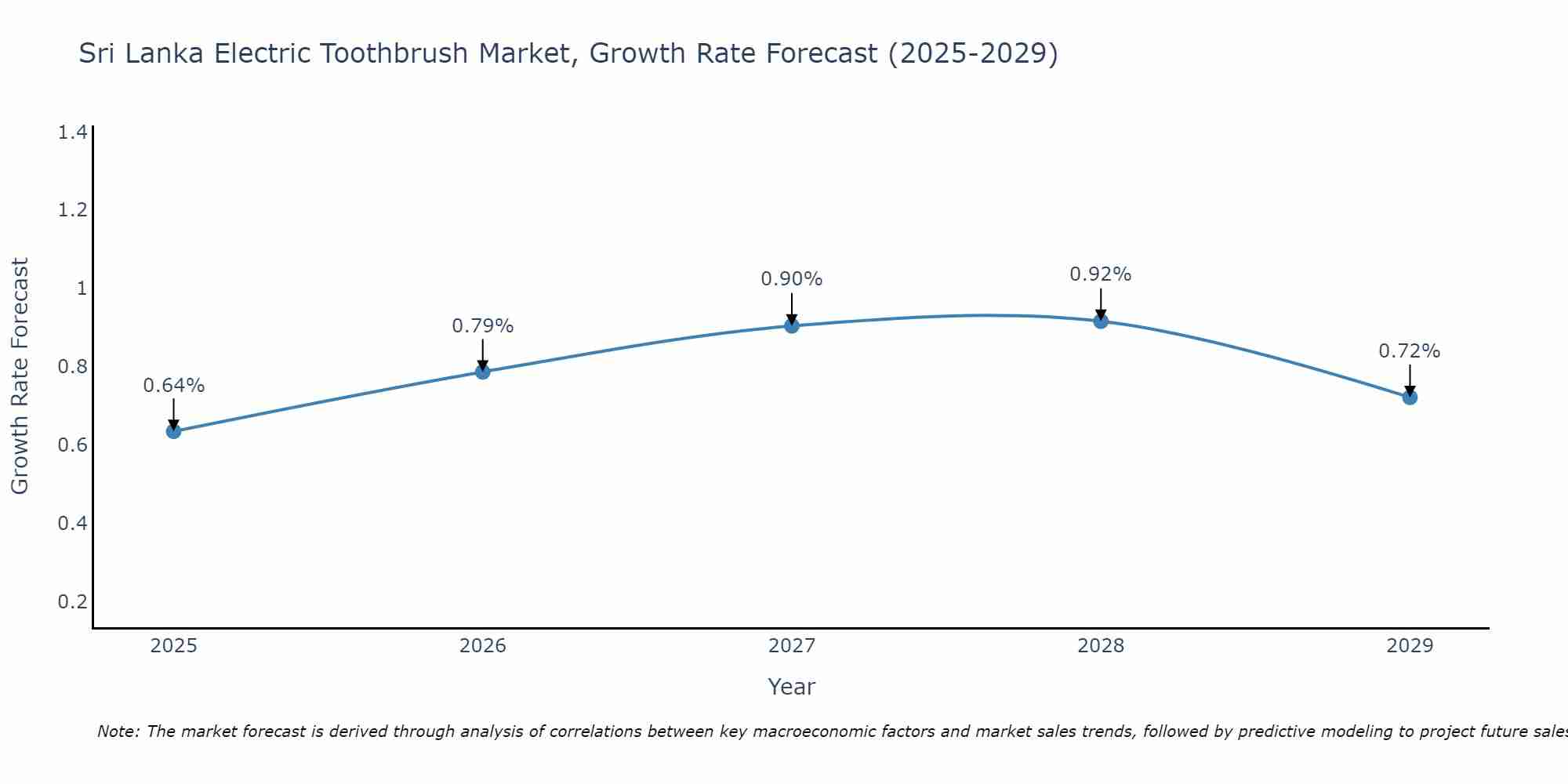 Sri Lanka Electric Toothbrush Market Growth Rate