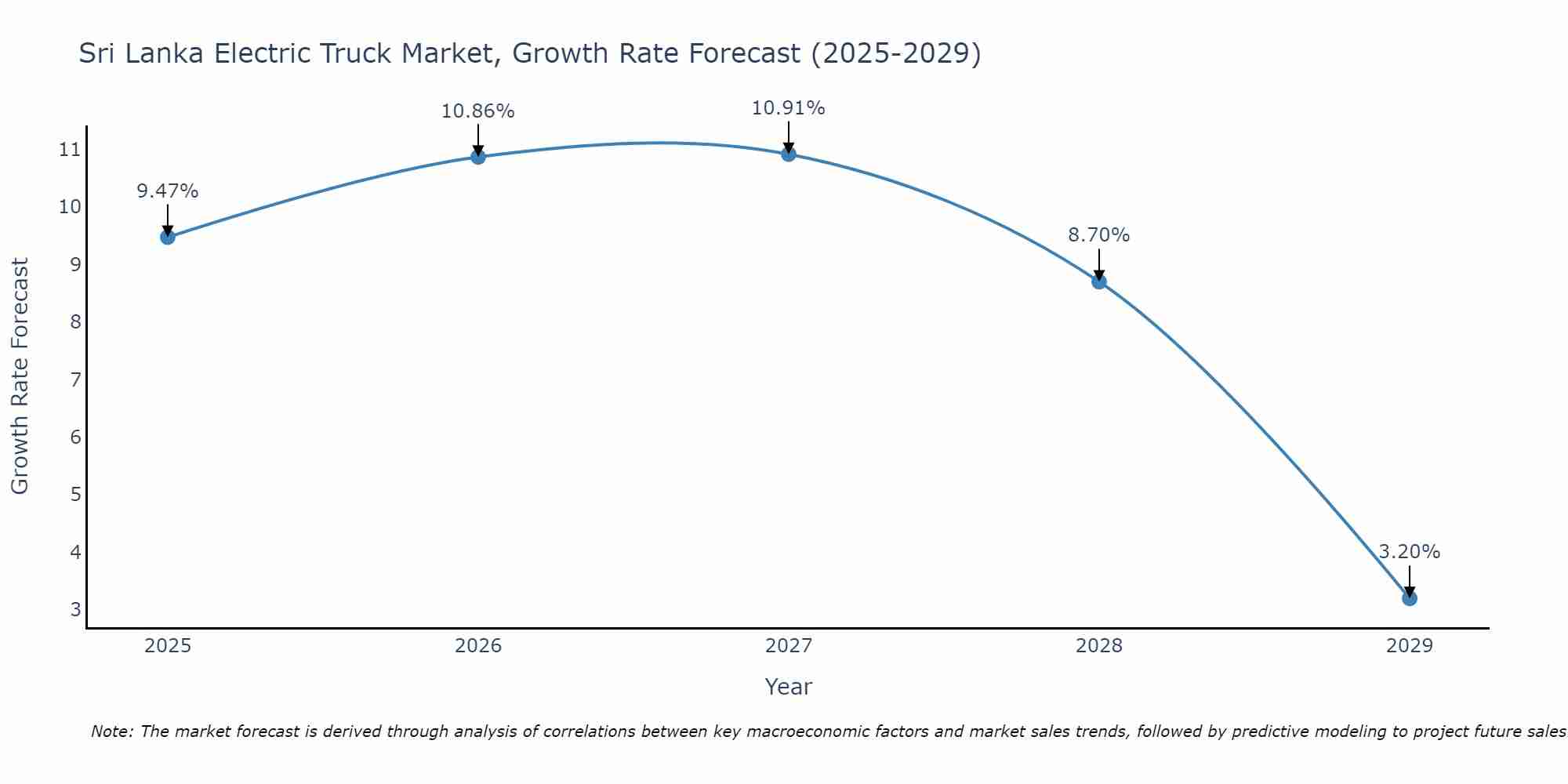 Sri Lanka Electric Truck Market Size Growth Rate