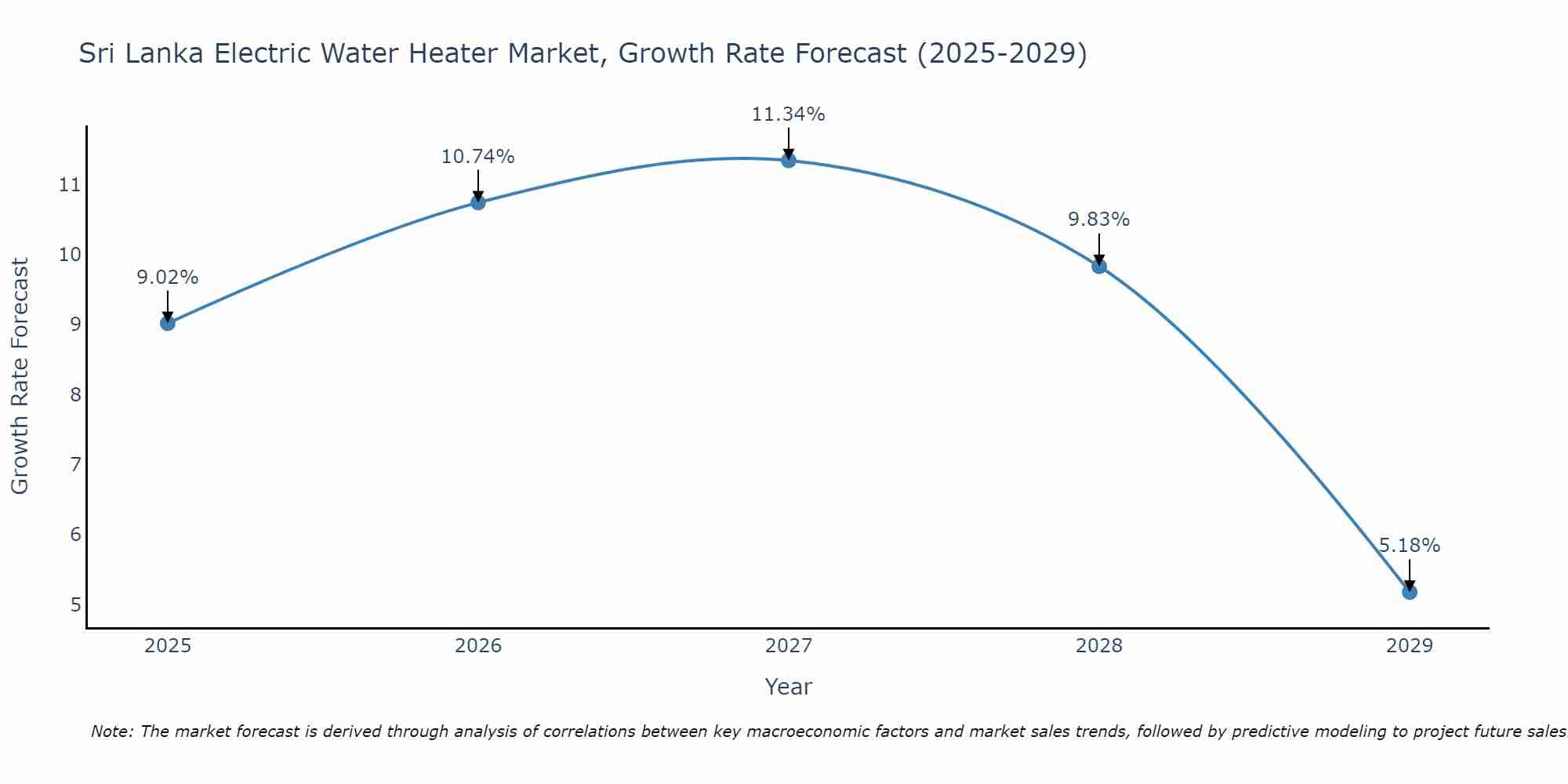 Sri Lanka Electric Water Heater Market Size Growth Rate