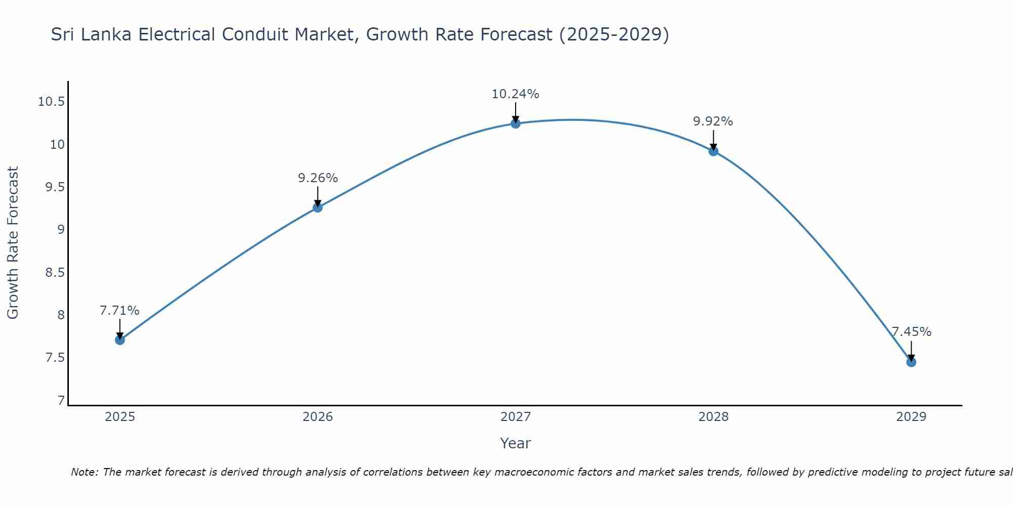 Sri Lanka Electrical Conduit Market Growth Rate