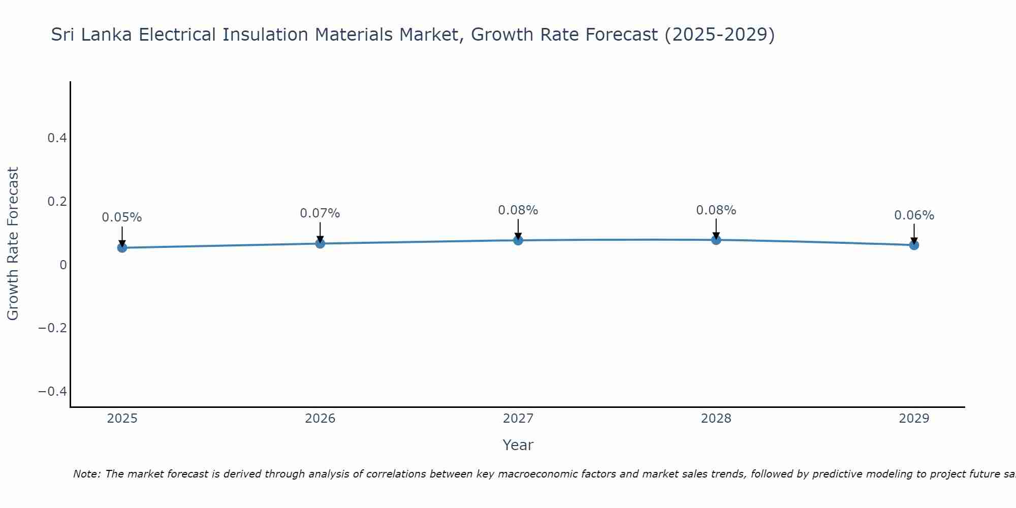 Sri Lanka Electrical Insulation Materials Market Growth Rate