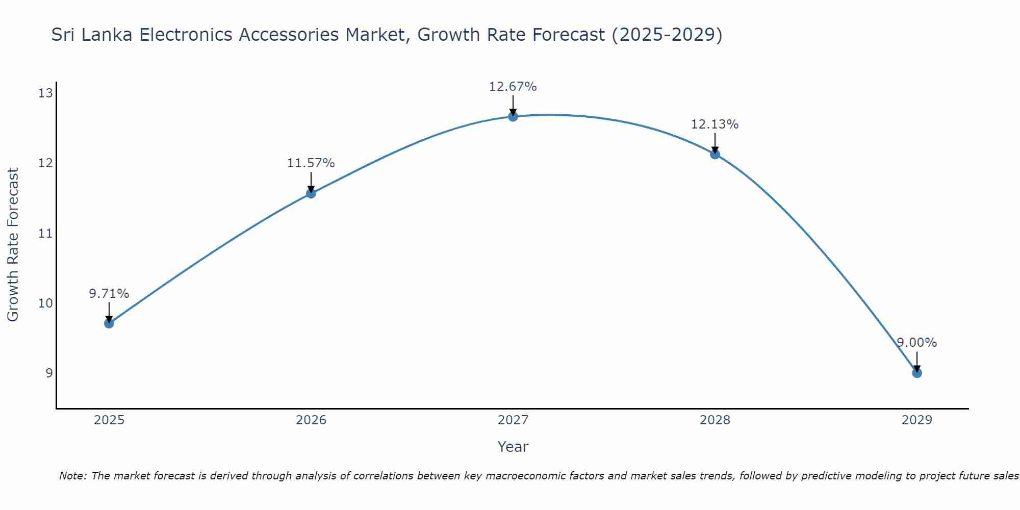 Sri Lanka Electronics Accessories Market Growth Rate