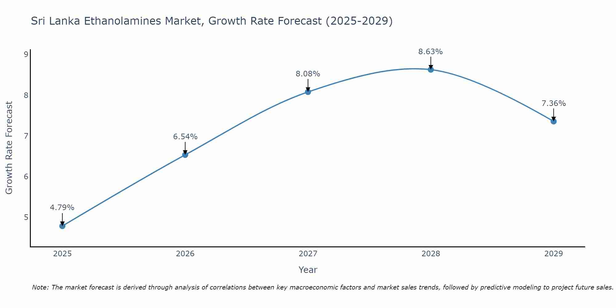 Sri Lanka Ethanolamines Market Growth Rate
