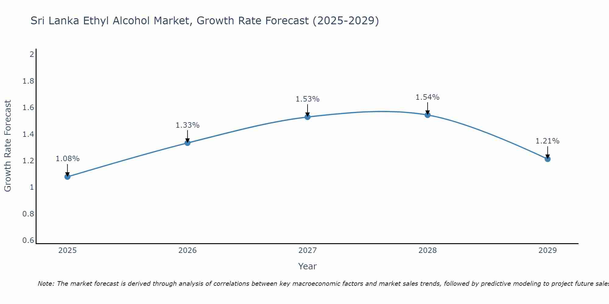Sri Lanka Ethyl Alcohol Market Growth Rate