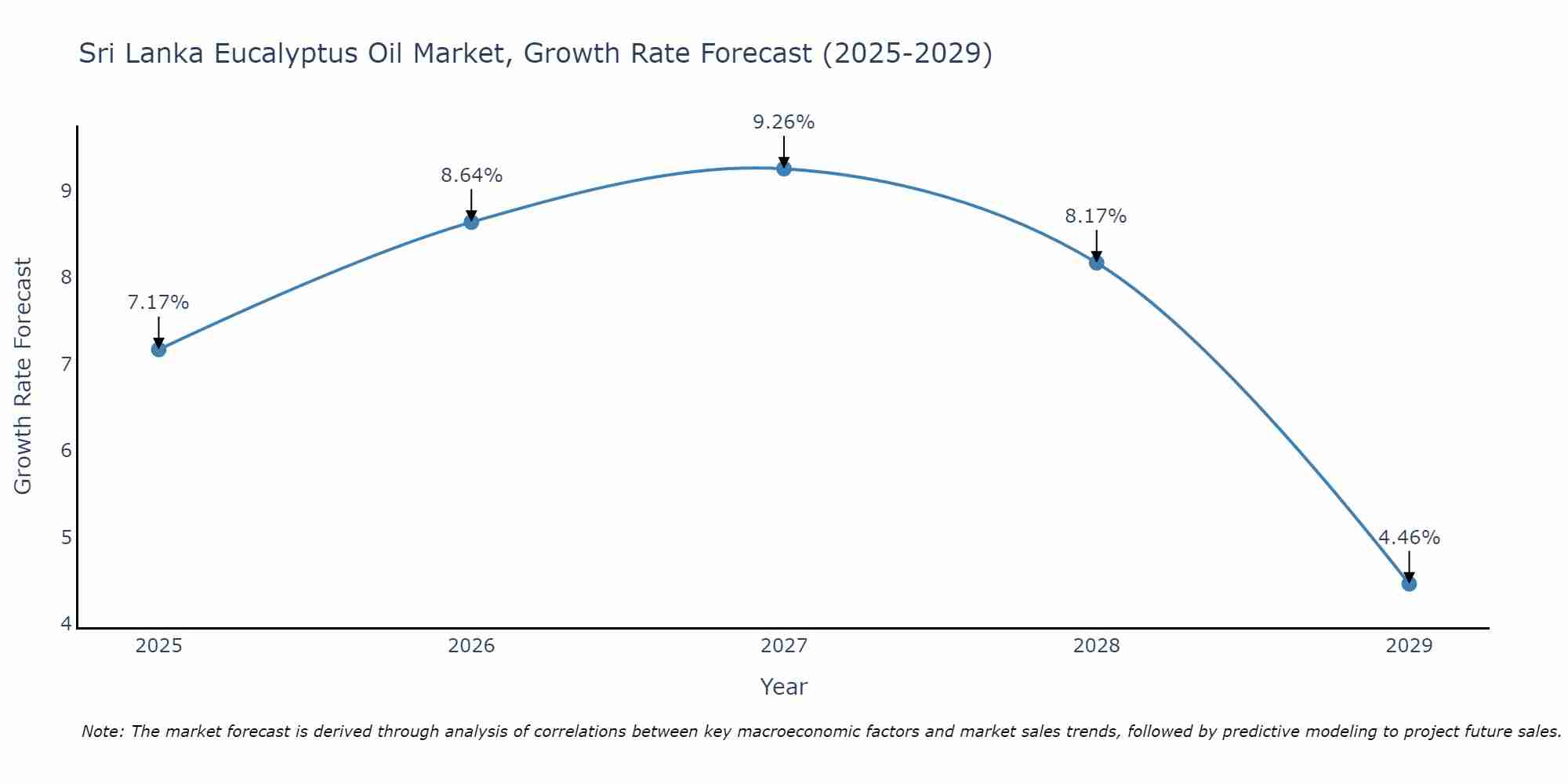 Sri Lanka Eucalyptus Oil Market Growth Rate