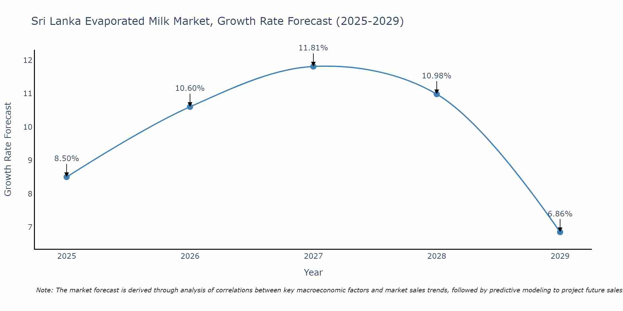 Sri Lanka Evaporated Milk Market Size Growth Rate