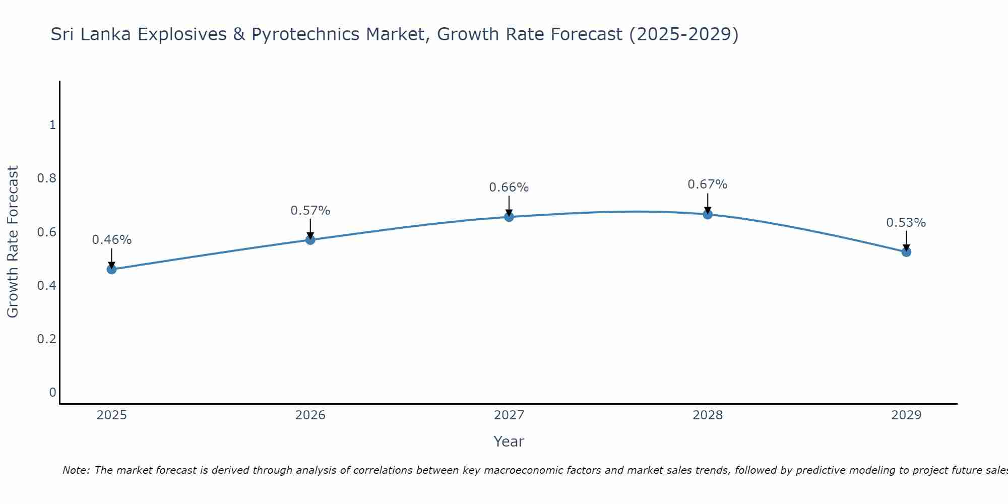 Sri Lanka Explosives & Pyrotechnics Market Growth Rate