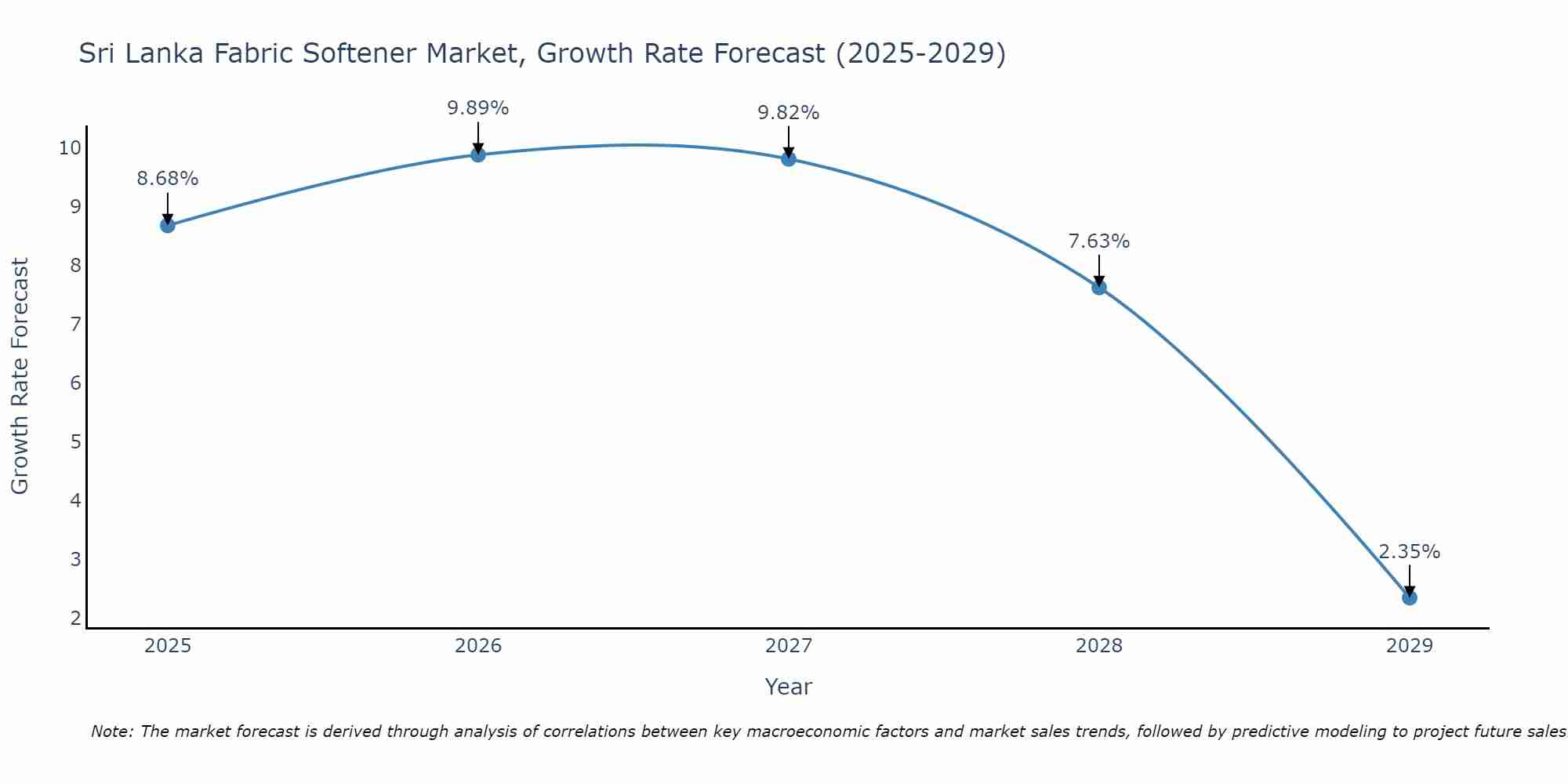 Sri Lanka Fabric Softener Market Growth Rate