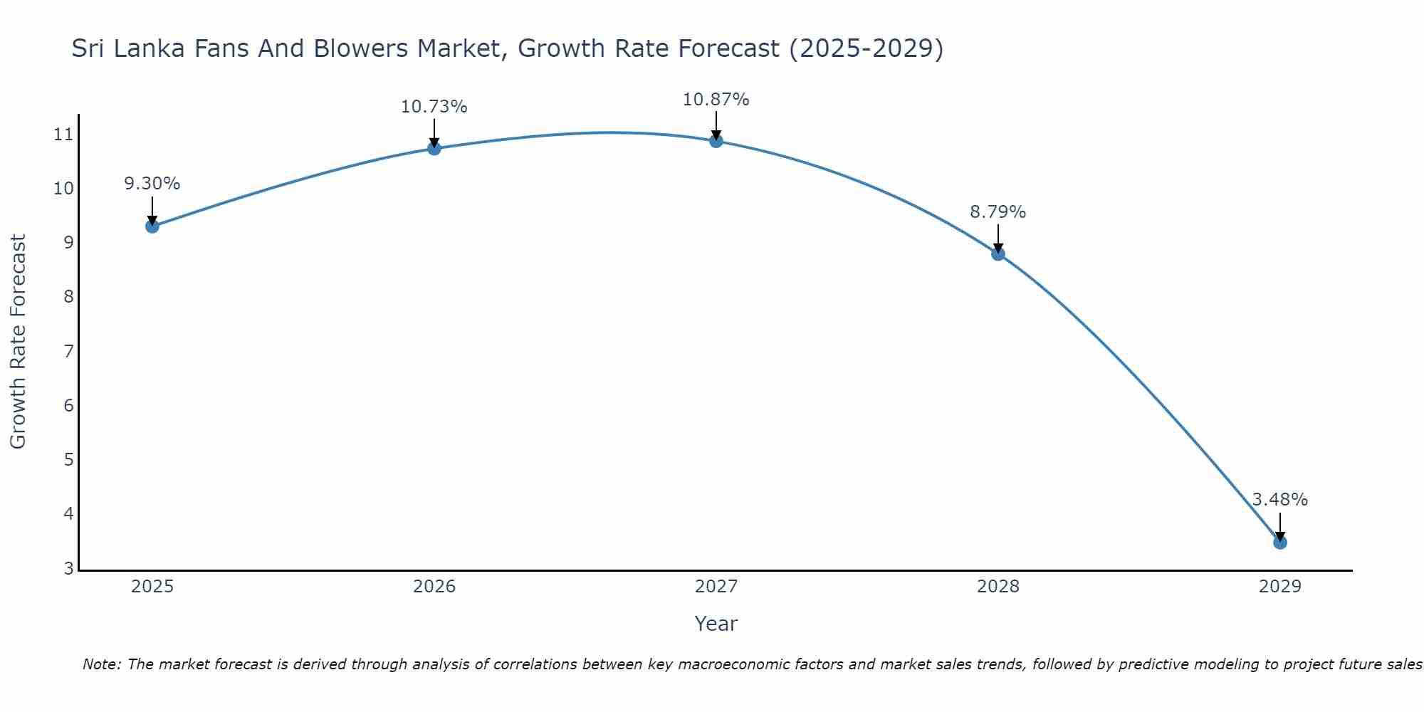 Sri Lanka Fans And Blowers Market Growth Rate