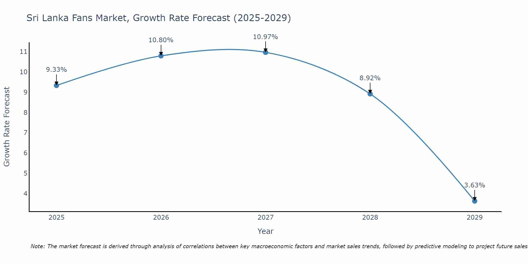 Sri Lanka Fans Market Size Growth Rate