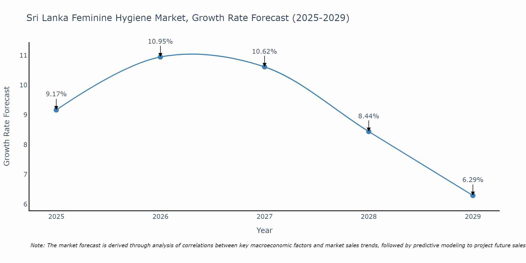 Sri Lanka Feminine Hygiene Market Size Growth Rate