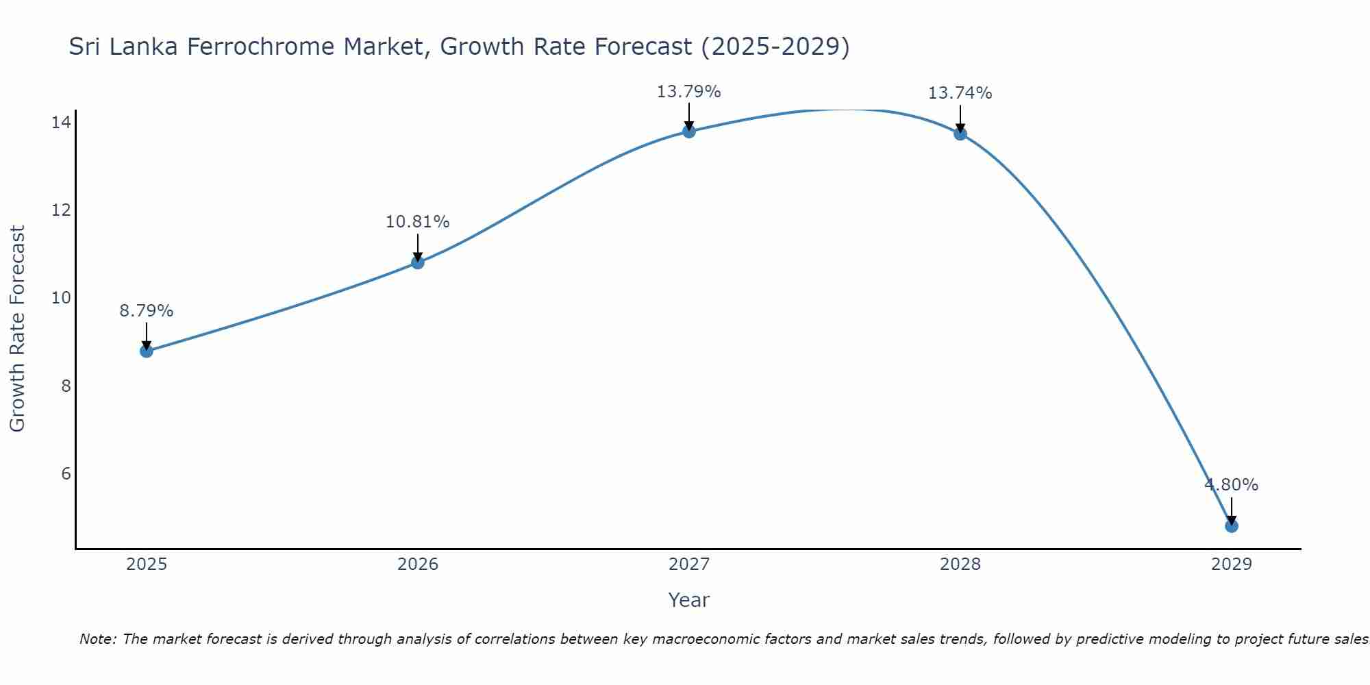 Sri Lanka Ferrochrome Market Growth Rate