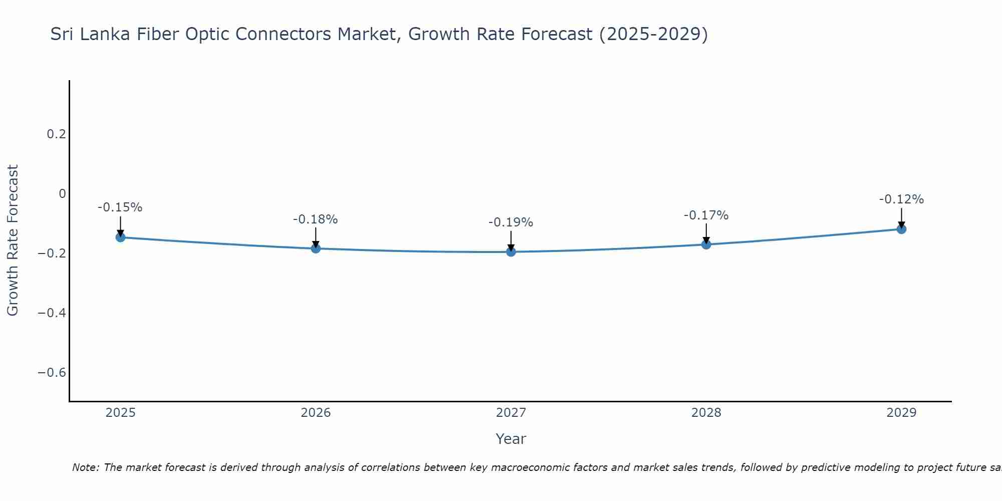 Sri Lanka Fiber Optic Connectors Market Growth Rate