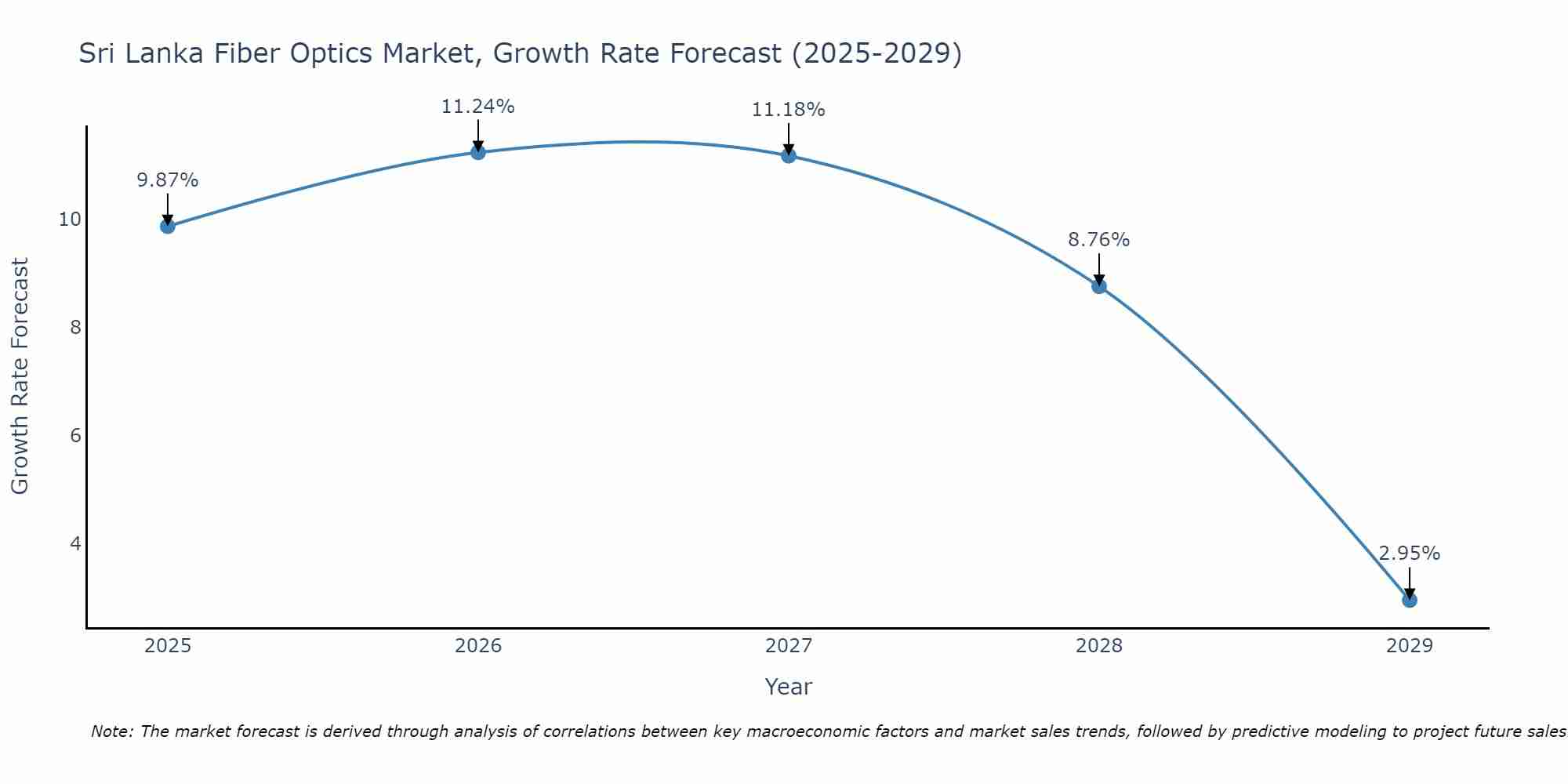 Sri Lanka Fiber Optics Market Size Growth Rate