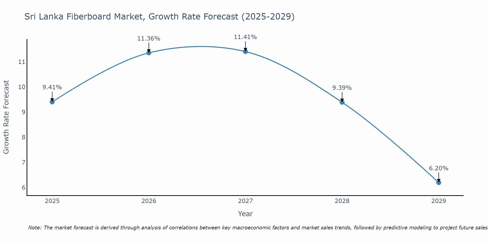 Sri Lanka Fiberboard Market Growth Rate