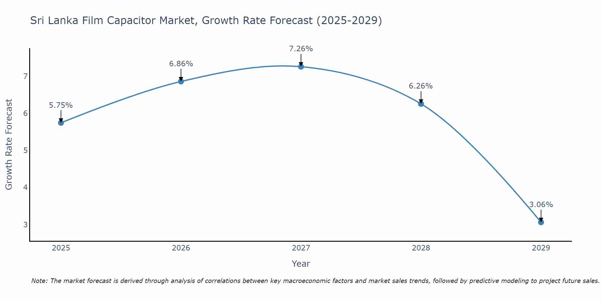 Sri Lanka Film Capacitor Market Growth Rate