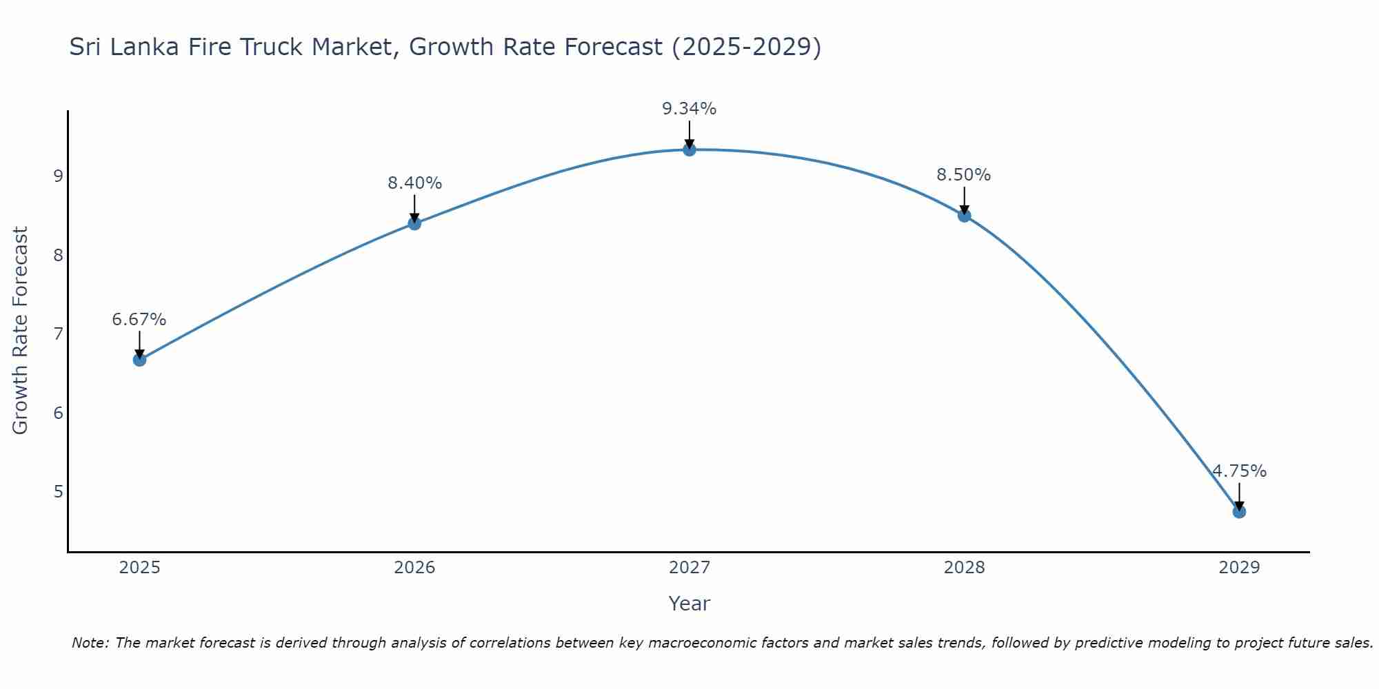 Sri Lanka Fire Truck Market Size Growth Rate
