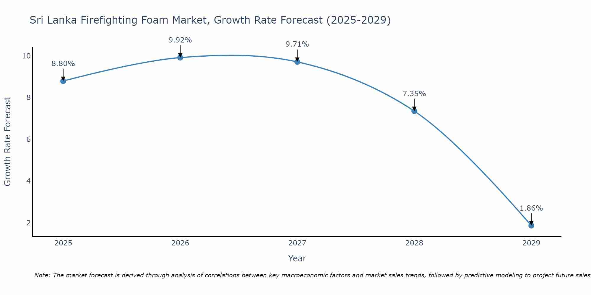 Sri Lanka Firefighting Foam Market Growth Rate