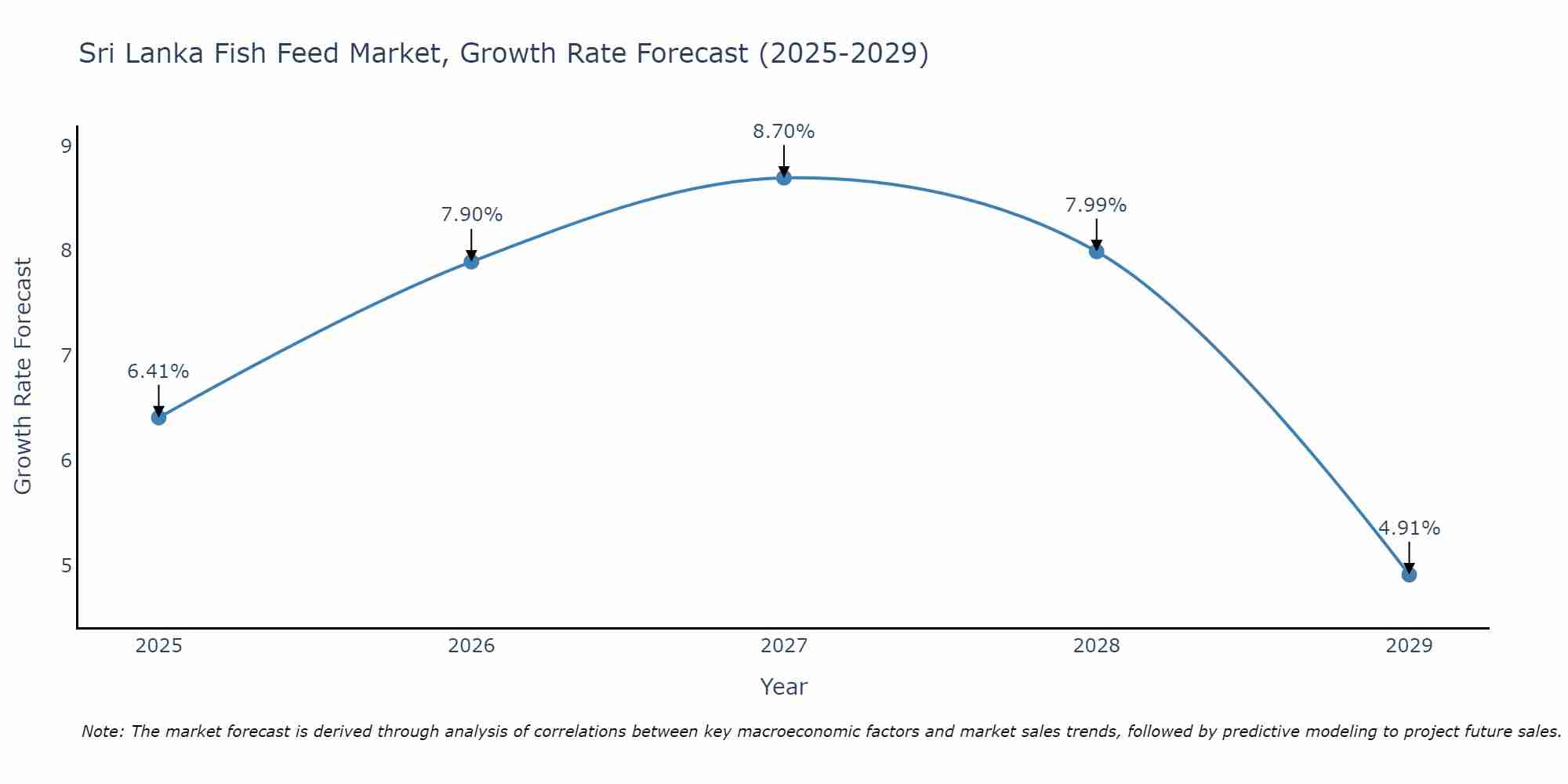 Sri Lanka Fish Feed Market Growth Rate