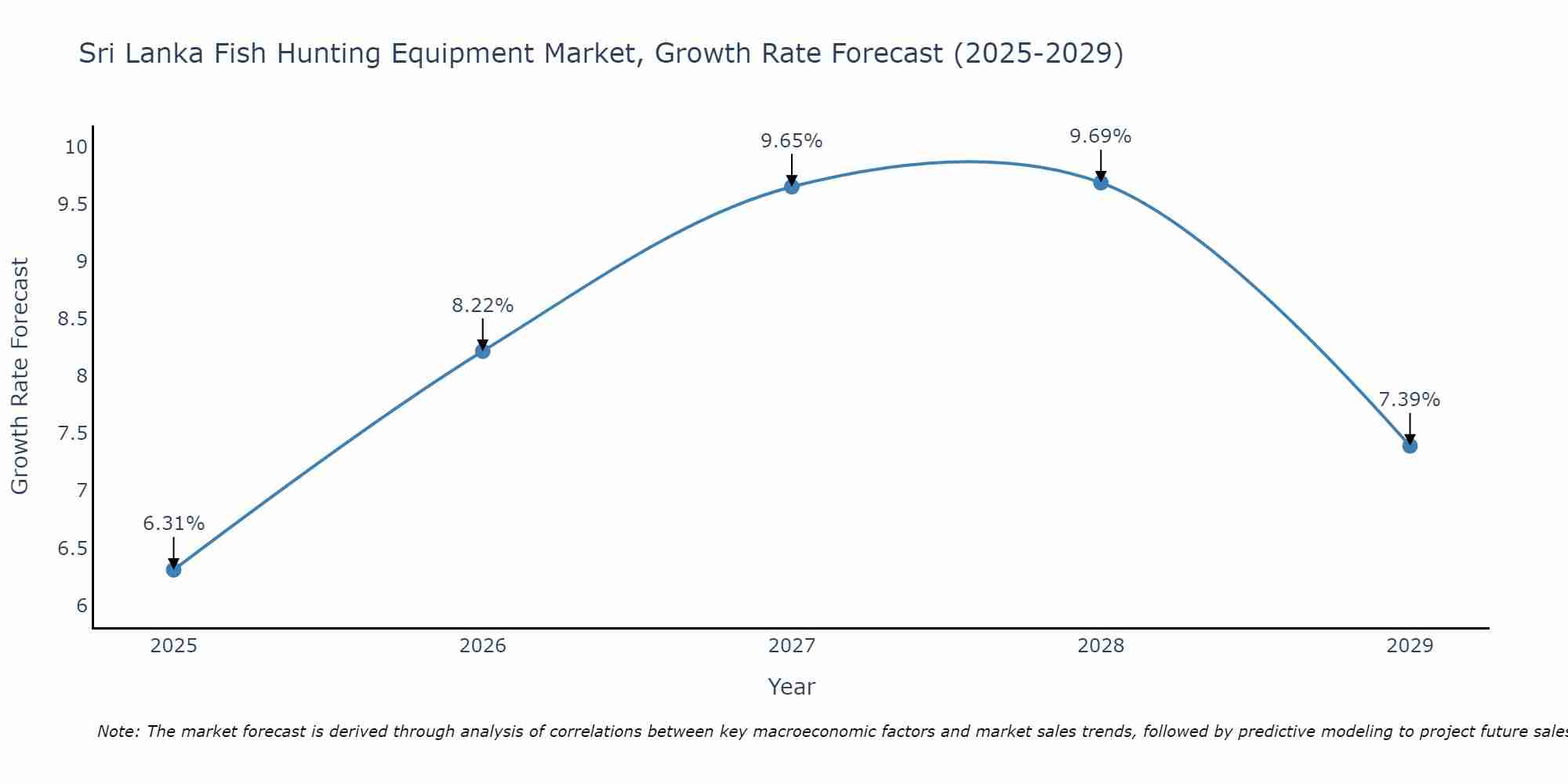 Sri Lanka Fish Hunting Equipment Market Growth Rate