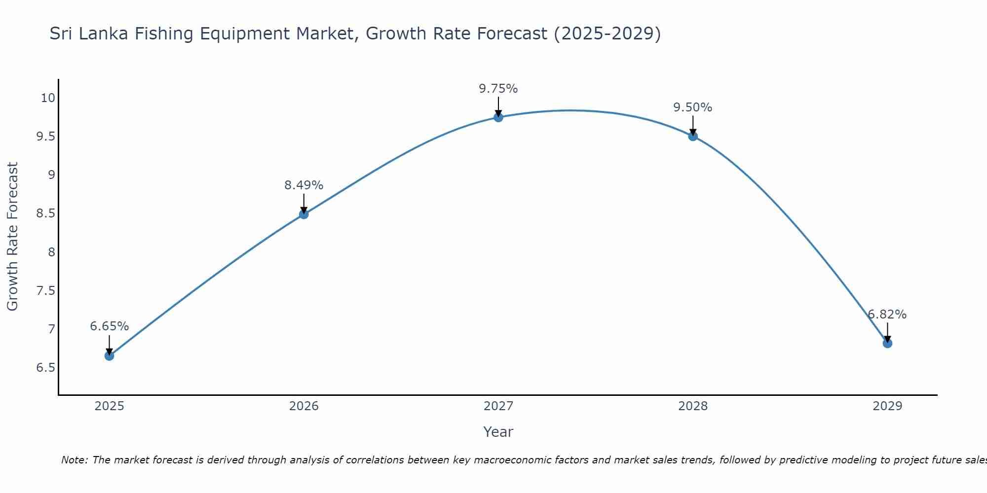 Sri Lanka Fishing Equipment Market Growth Rate