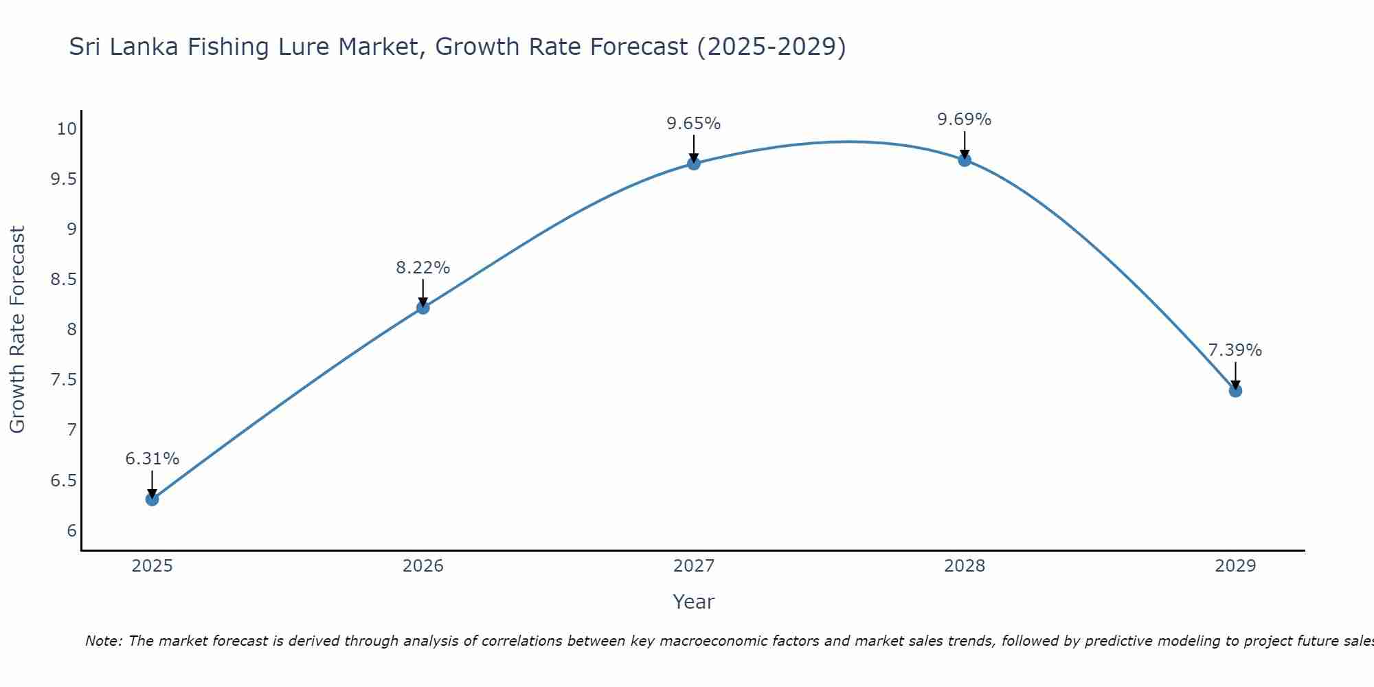 Sri Lanka Fishing Lure Market Growth Rate