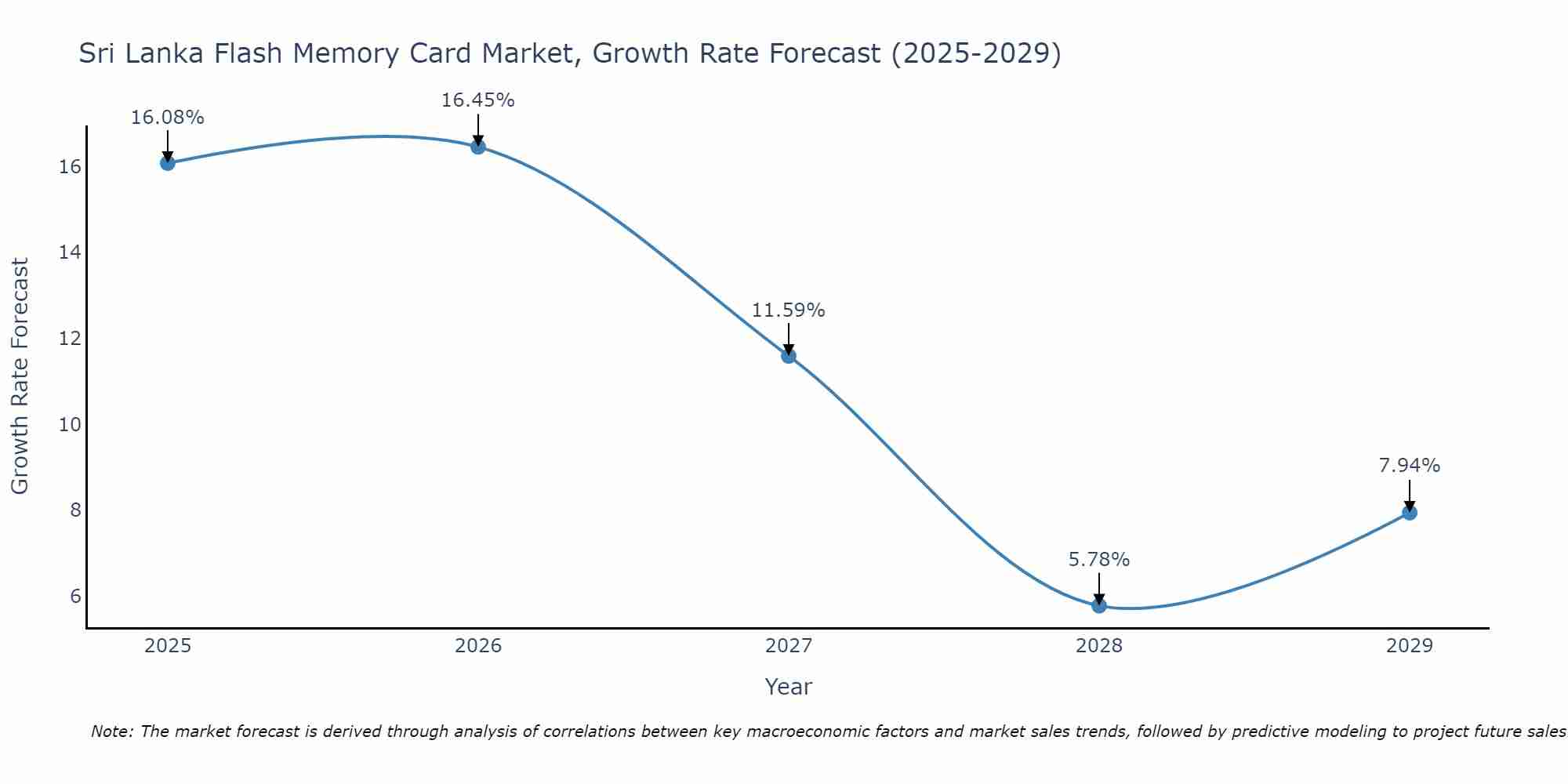 Sri Lanka Flash Memory Card Market Growth Rate