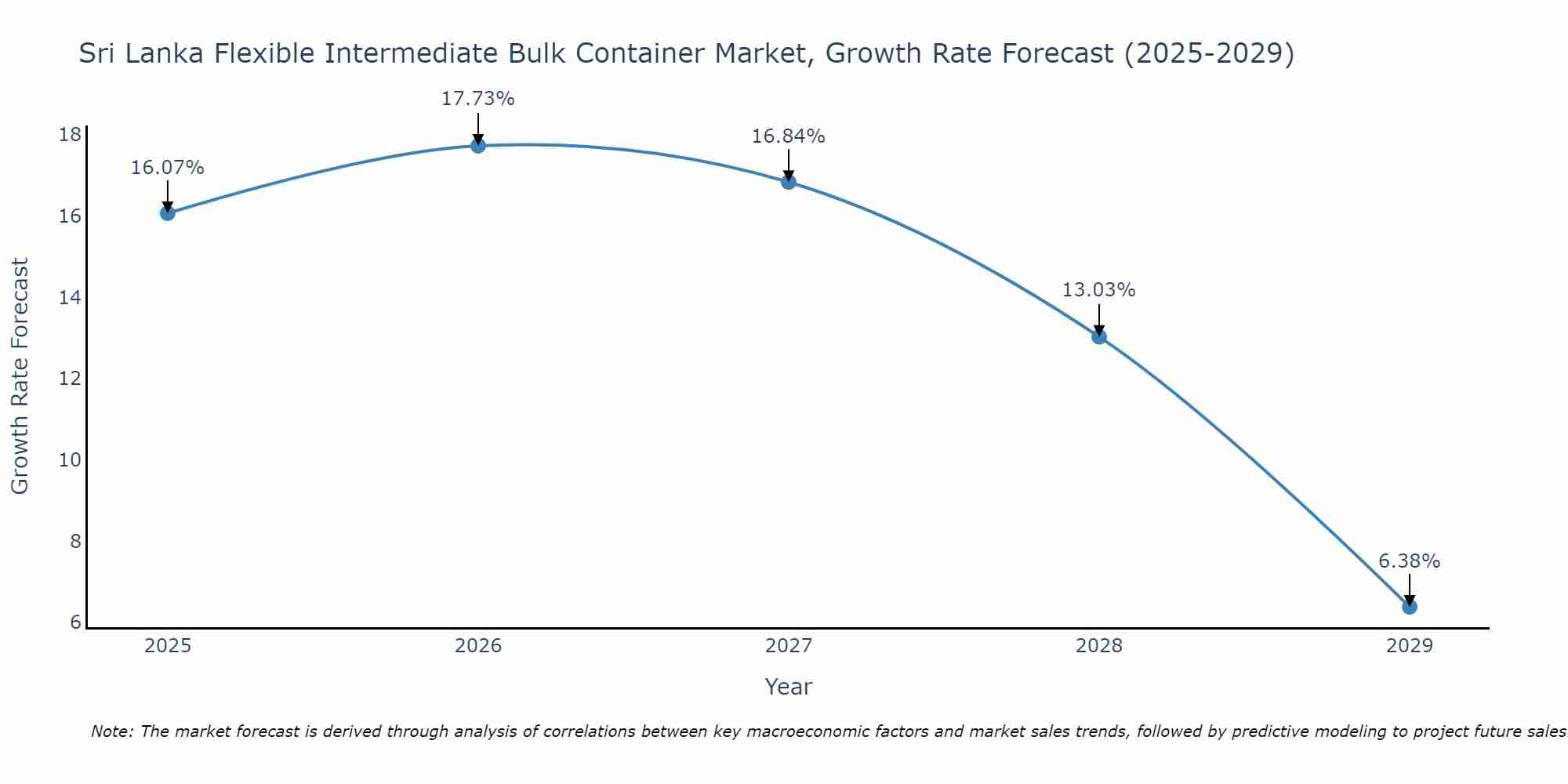 Sri Lanka Flexible Intermediate Bulk Container Market Growth Rate