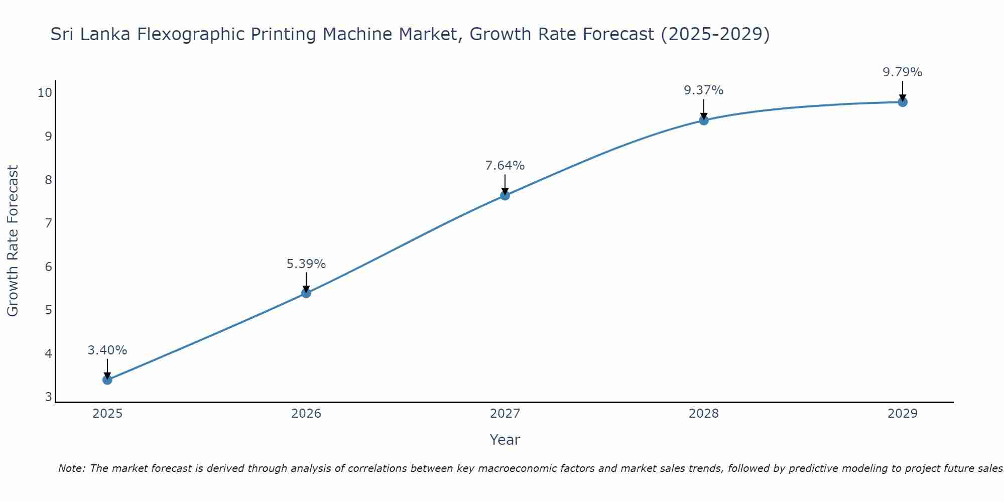 Sri Lanka Flexographic Printing Machine Market Size Growth Rate