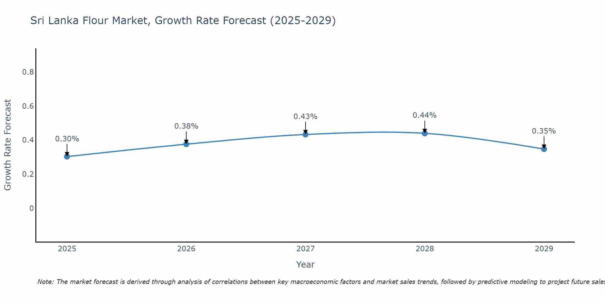 Sri Lanka Flour Market Growth Rate