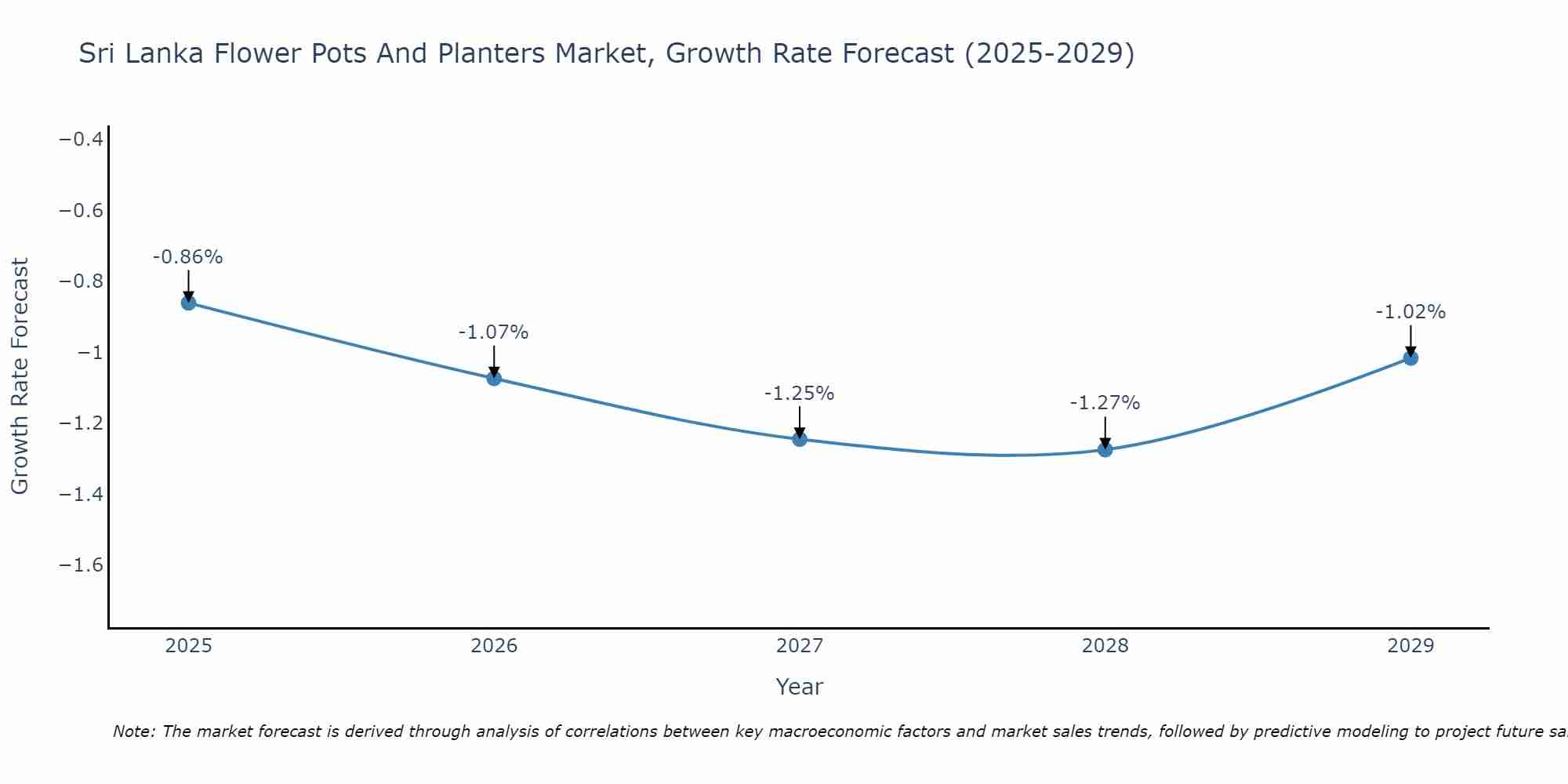 Sri Lanka Flower Pots And Planters Market Growth Rate