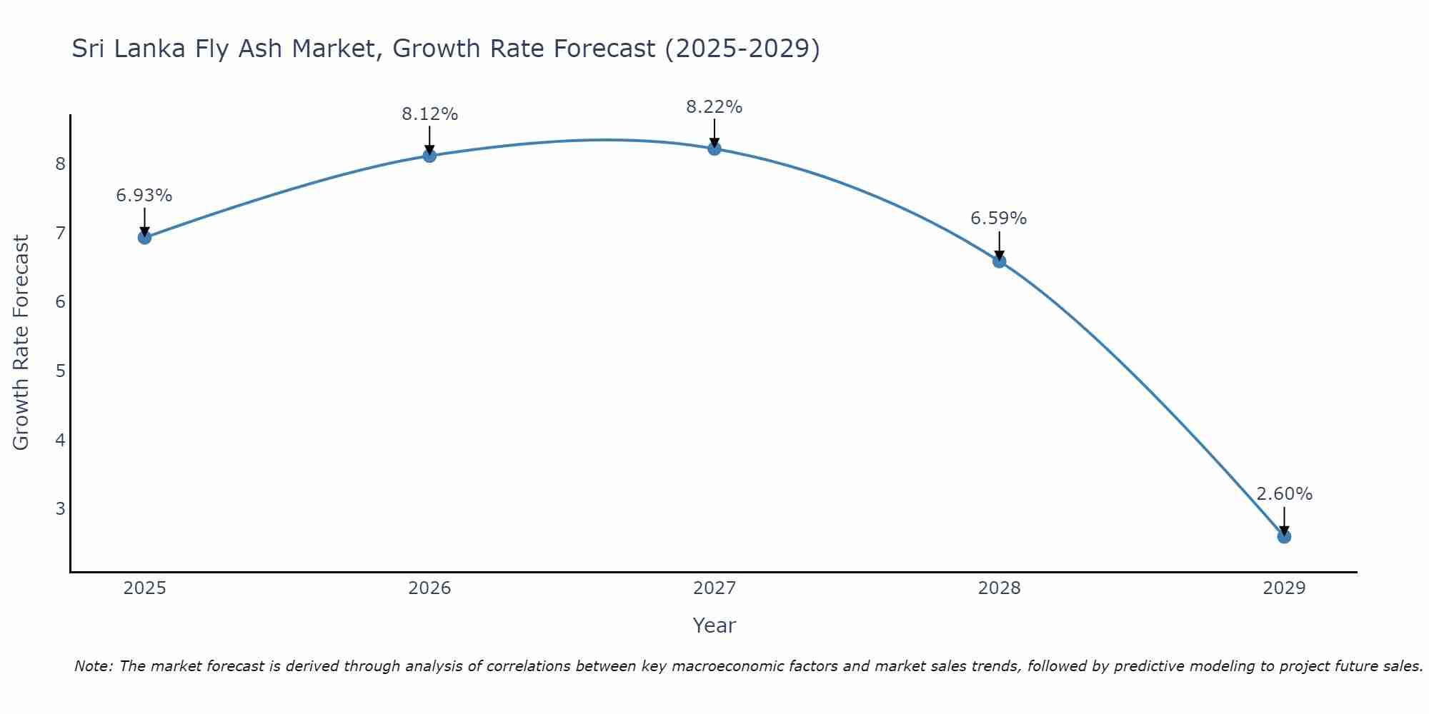 Sri Lanka Fly Ash Market Growth Rate