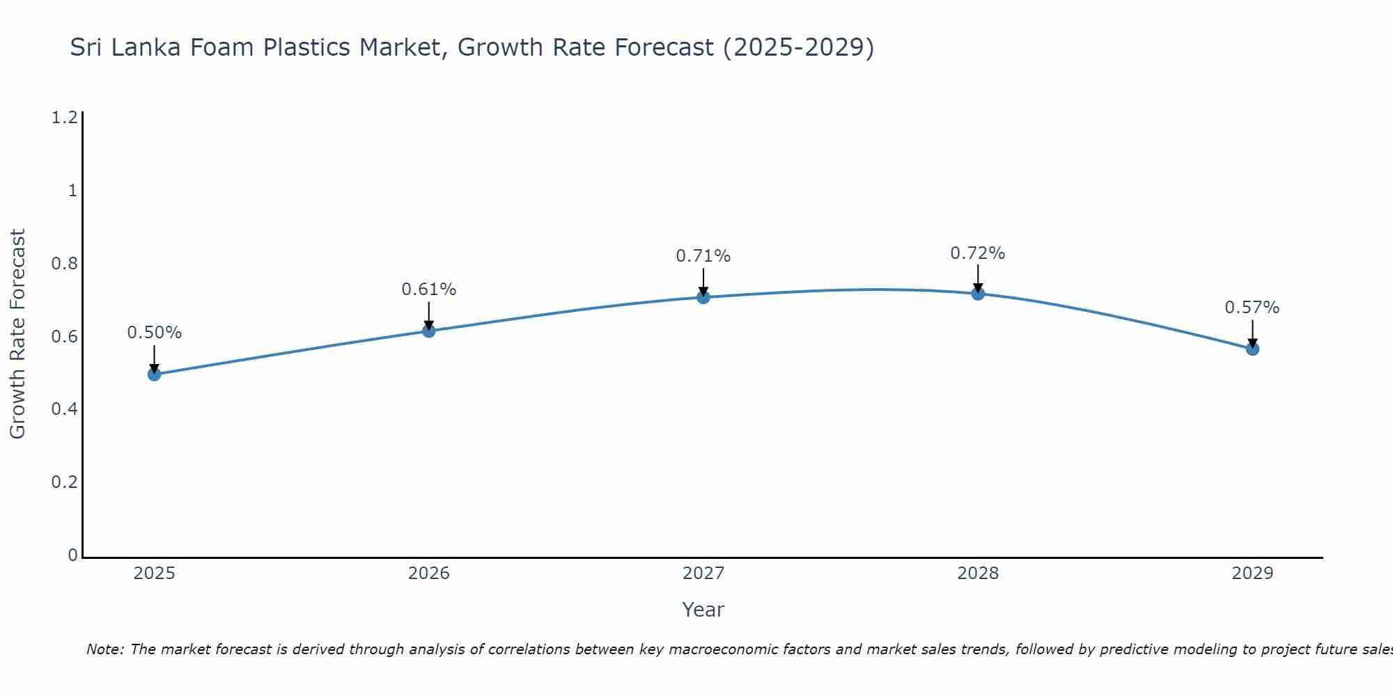 Sri Lanka Foam Plastics Market Growth Rate