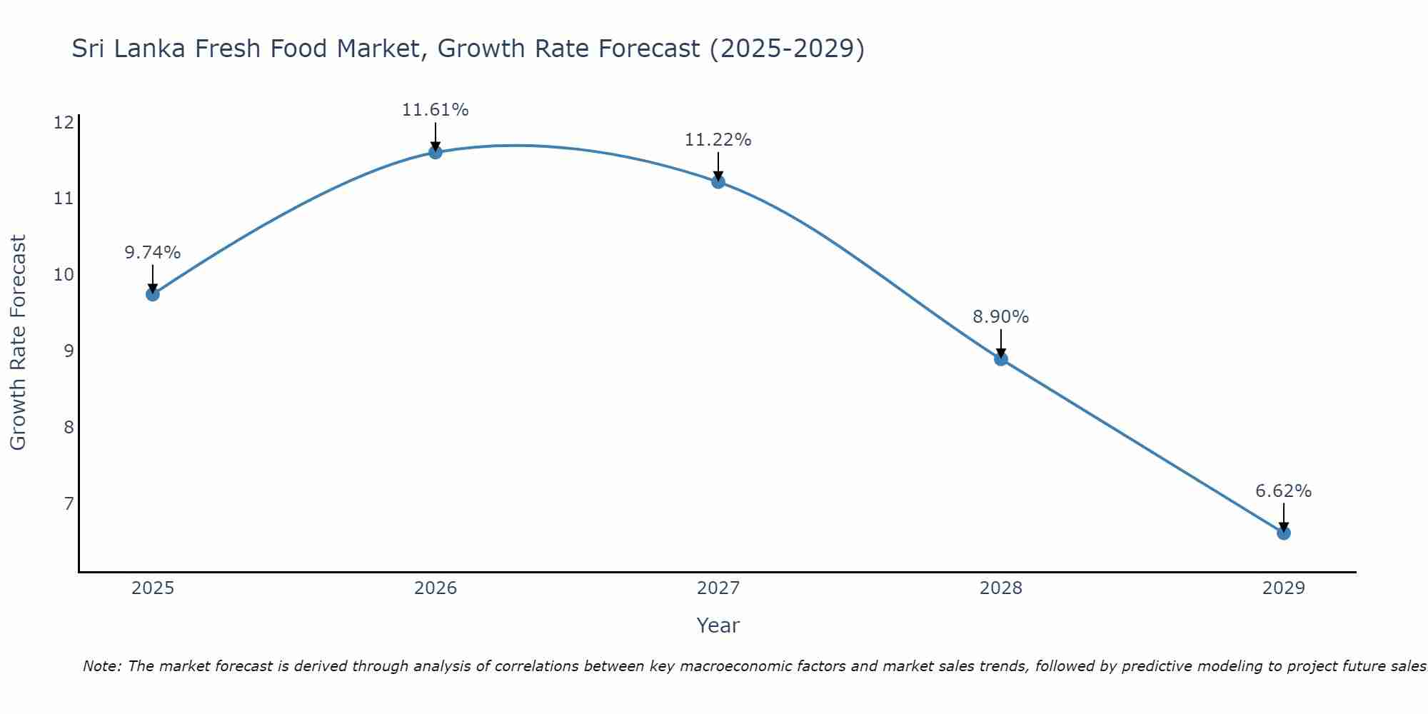 Sri Lanka Fresh Food Market Growth Rate