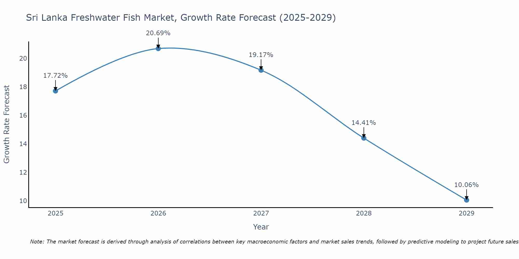 Sri Lanka Freshwater Fish Market Growth Rate