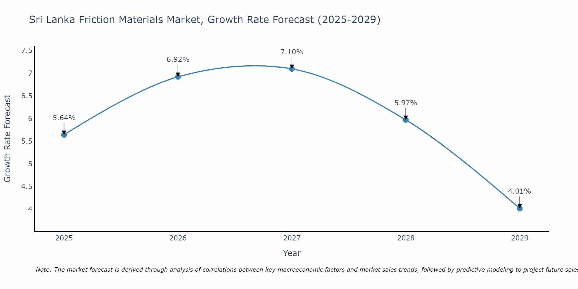 Sri Lanka Friction Materials Market Growth Rate
