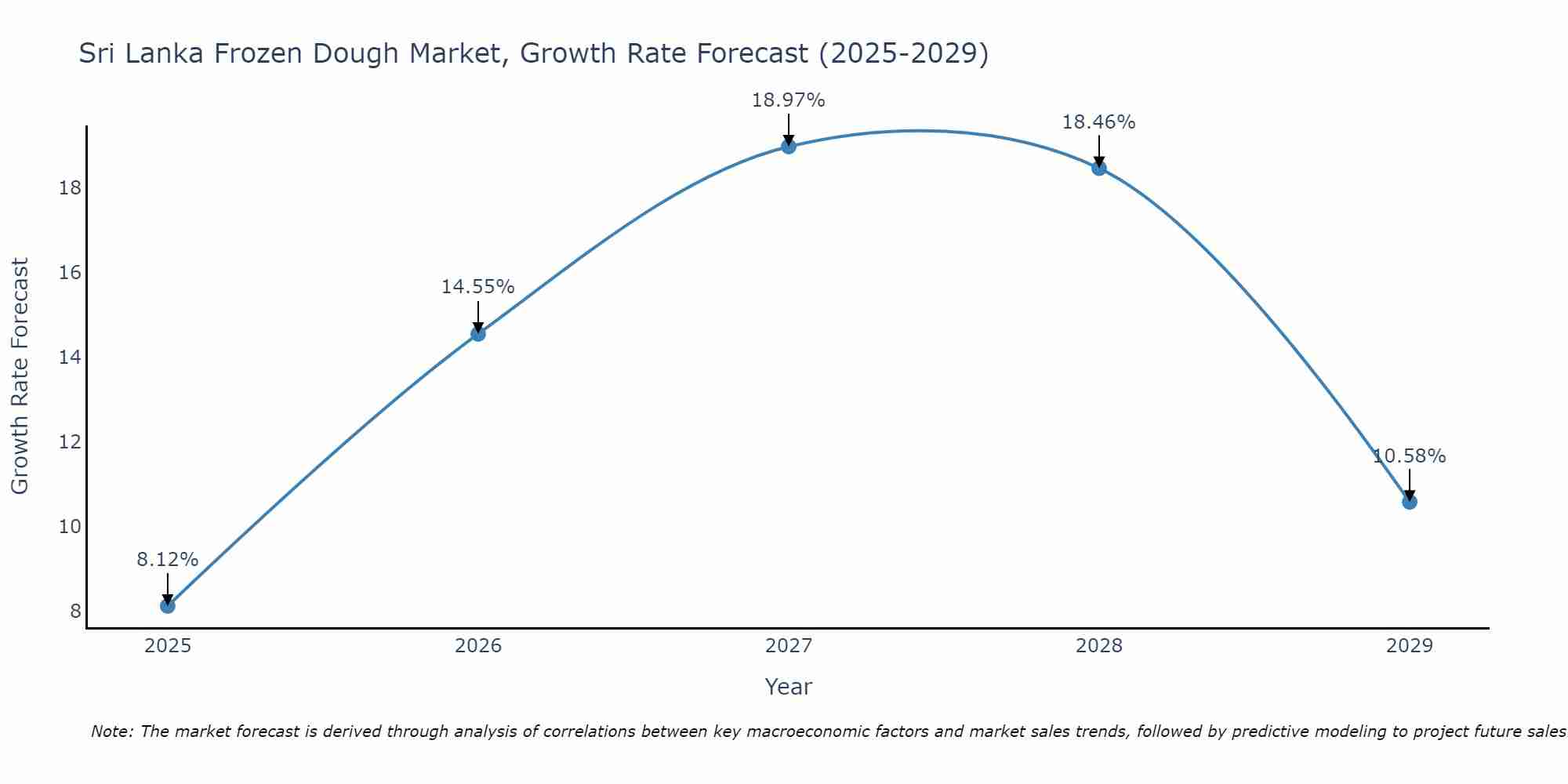 Sri Lanka Frozen Dough Market Growth Rate
