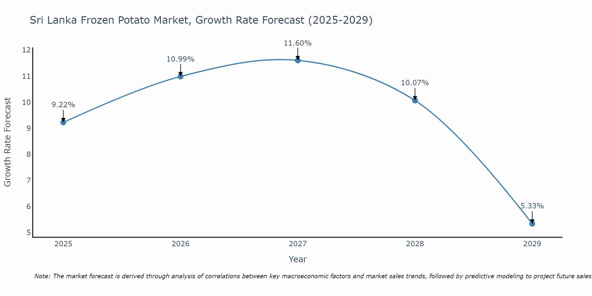 Sri Lanka Frozen Potato Market Size Growth Rate
