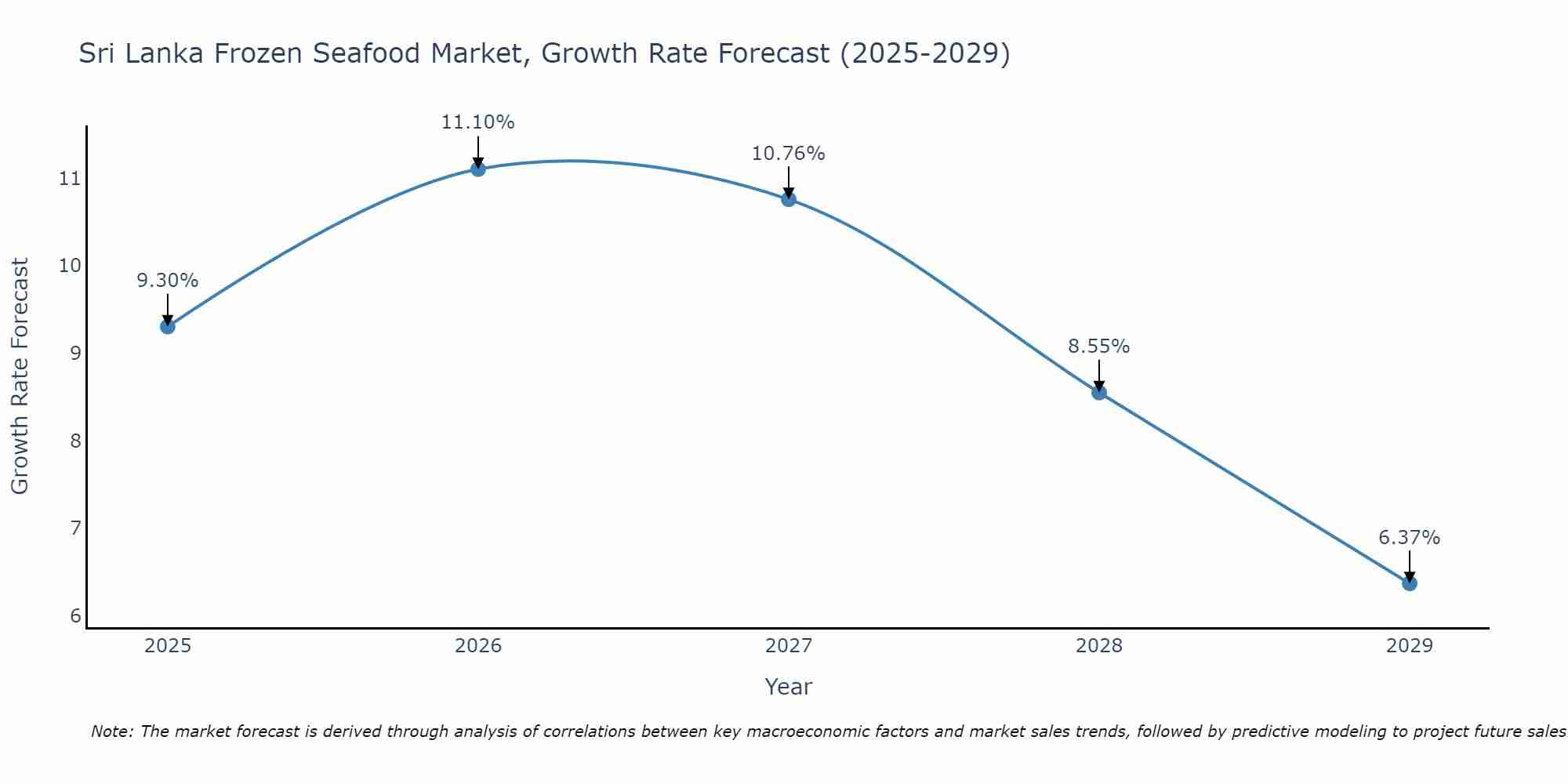 Sri Lanka Frozen Seafood Market Growth Rate