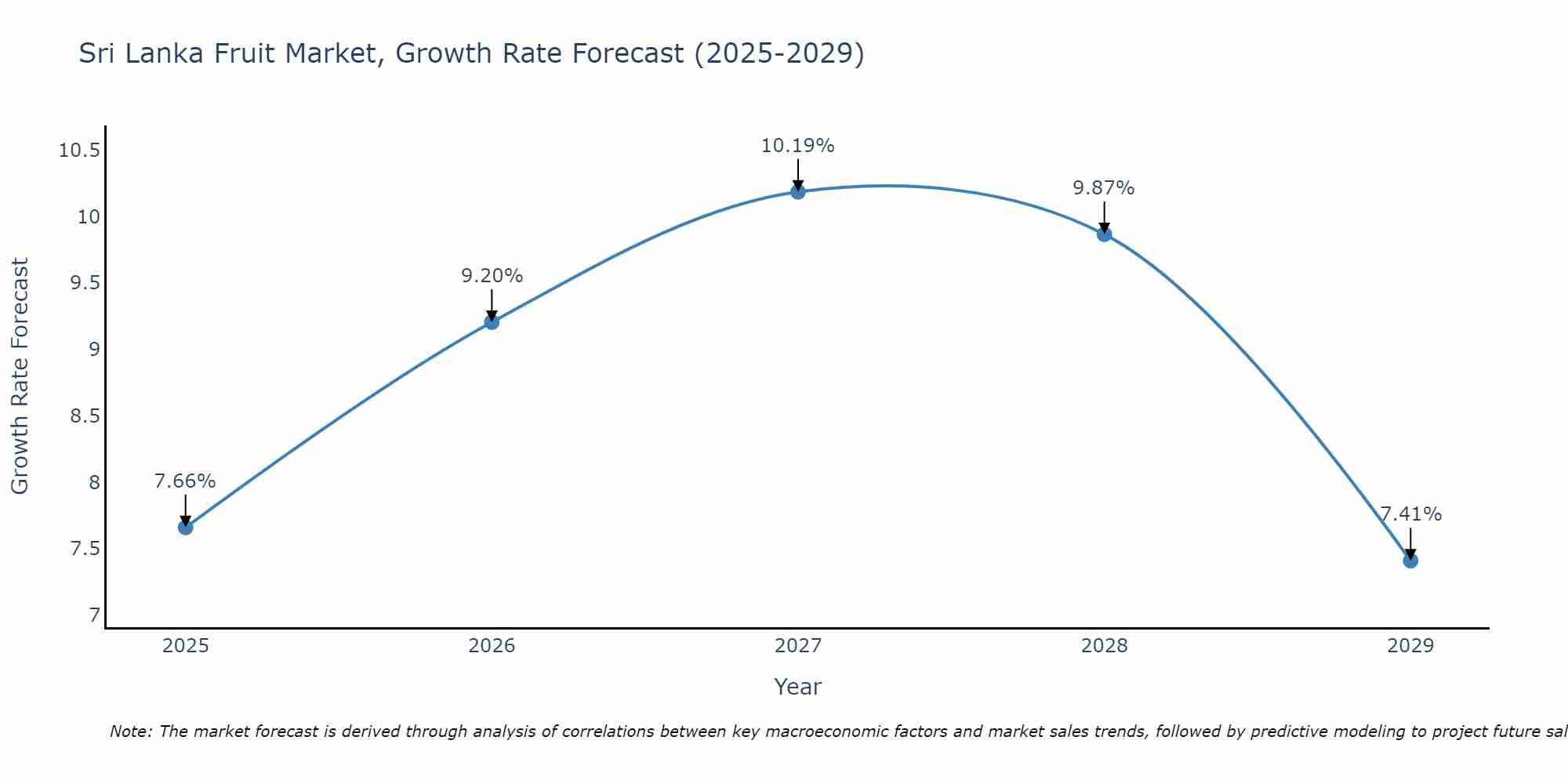 Sri Lanka Fruit Market Growth Rate