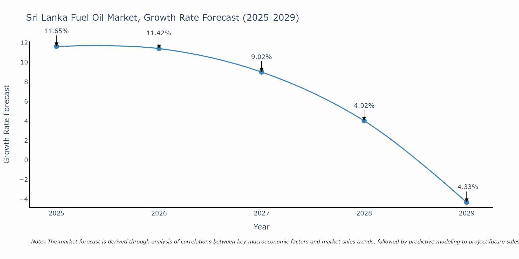 Sri Lanka Fuel Oil Market Growth Rate